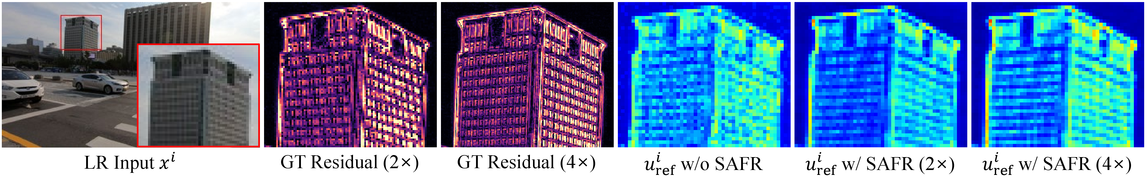 Figure 6: Visualization of scale-aware feature representations. Compared to a static baseline (w/o SAFR module), our SAFR module dynamically adapts feature activations (u_{\text{ref}}^i) to match the target high-frequency residuals.