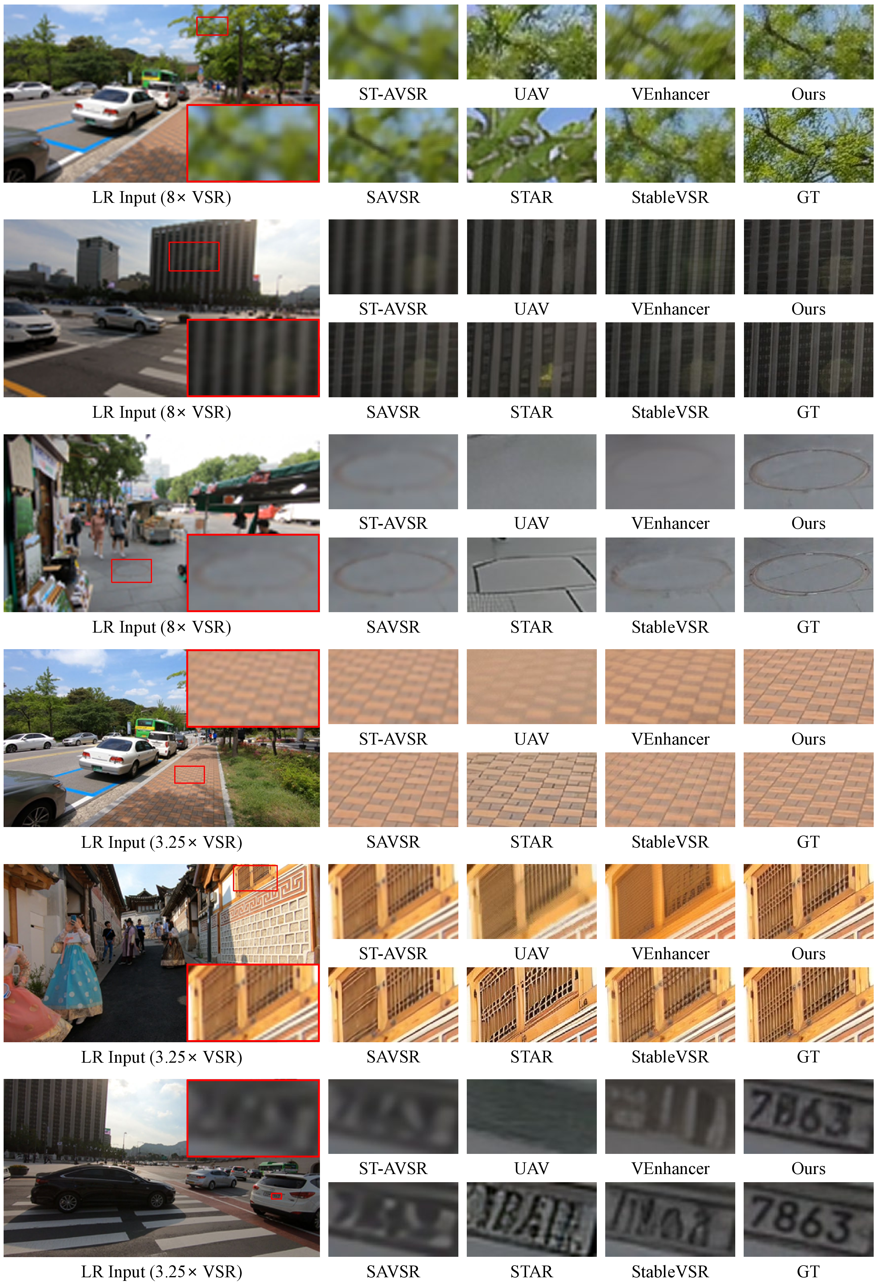 Figure 11: Additional qualitative comparisons at arbitrary (3.25\times) and large (8\times) scaling factors. Compared to recent regression-based and DM-based methods, our AVSR-Diff achieves an optimal perceptual-distortion trade-off. It successfully synthesizes highly-detailed textures while preserving the structural fidelity of the original LR inputs without introducing unnatural artifacts, even at large scaling factors.