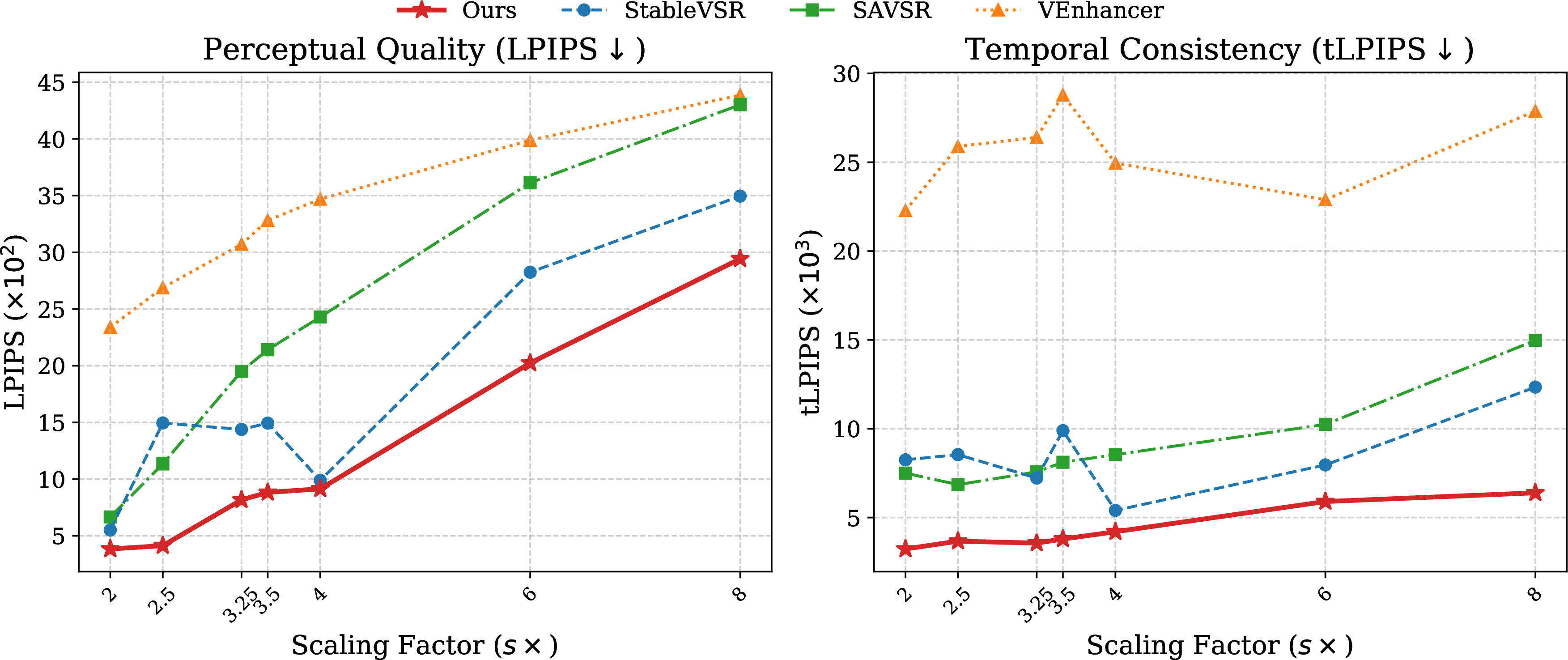 Figure 8: Quantitative performance trends across continuous scaling factors (from 2\times to 8\times). We plot the LPIPS (left) and tLPIPS (right) scores of our AVSR-Diff against recent state-of-the-art baselines. The plotted values correspond to the quantitative results reported in Table ¿tbl:tab:supp95master95table? and Table 1 of the main paper. As the target scaling factor increases, existing methods suffer from perceptual degradation and temporal flickering. In contrast, our method consistently maintains the lowest LPIPS and tLPIPS scores across all evaluated scales, explicitly demonstrating its robust arbitrary-scale generative capability and temporal consistency.