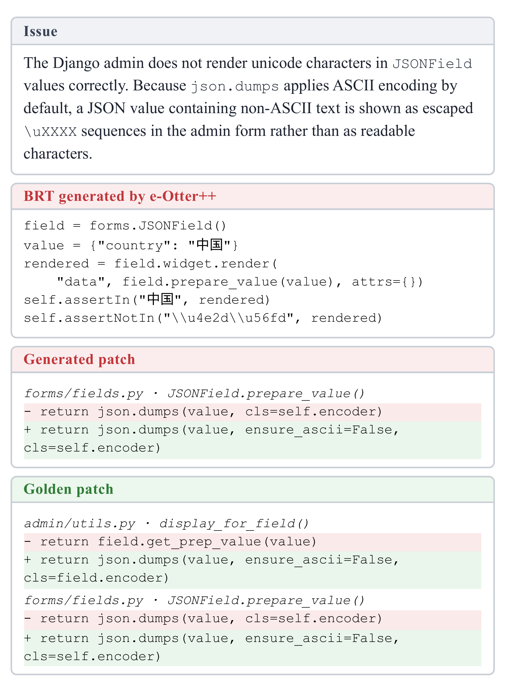 Figure 1: Illustration of the unresolved django__django-13512 issue, where a generated BRT covers only the editable form-field path and guides the agent to produce a partial patch.
