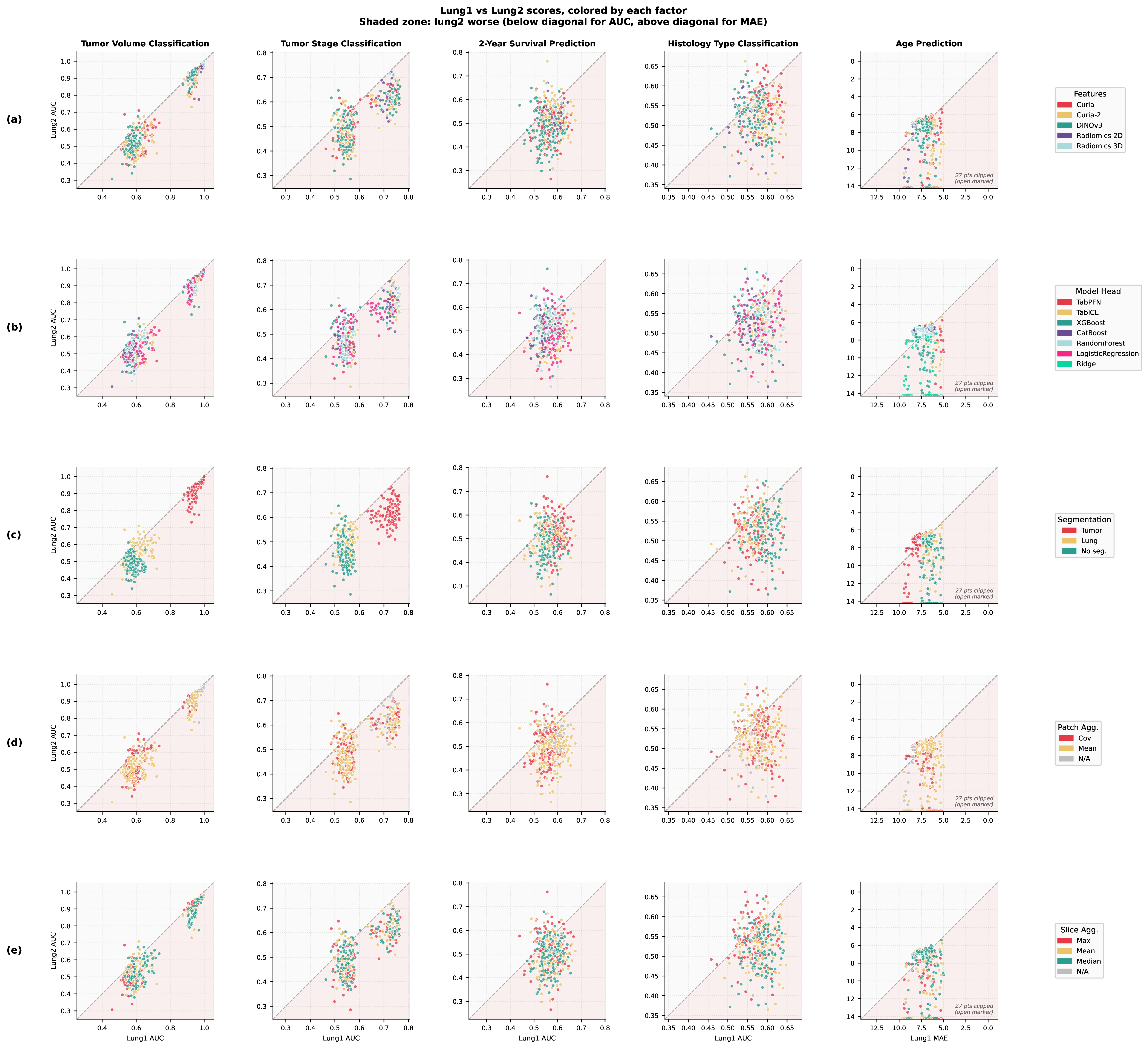 Figure 2: LUNG1 vs.LUNG2 performance for all configurations. Each point is one (features, segmentation, patch agg, slice agg, head) configuration; columns are the five tasks; points below the dashed diagonal have a performance drop on the external cohort. The five panels color the same data by different pipeline factors: (a) feature extractor, (b) classification head, (c) segmentation choice, (d) patch aggregation and (e) slice aggregation. Panel (a): Radiomics 2D/3D configurations cluster at high LUNG1 and LUNG2 AUC for tumor volume classification, reflecting the label-derivation artifact; for survival prediction and histology type classification, foundation-model configurations span a wider range and reach higher peak scores than radiomics. Panel (b): Ridge regression produces a distinct cluster of high MAE outliers for age (visible as points far above the diagonal), confirming it as the dominant source of variance for that task; for classification tasks no single head separates cleanly. Panel (c): Tumor-mask configurations concentrate in the upper-right of the first three classification panels, indicating both higher absolute performance and better cross-cohort consistency; no-segmentation points cluster in the lower-left, with many falling below the diagonal. Panels (d) and (e): Patch and slice aggregation points overlap almost completely across all tasks, confirming negligible influence on both LUNG1 and LUNG2 performance.