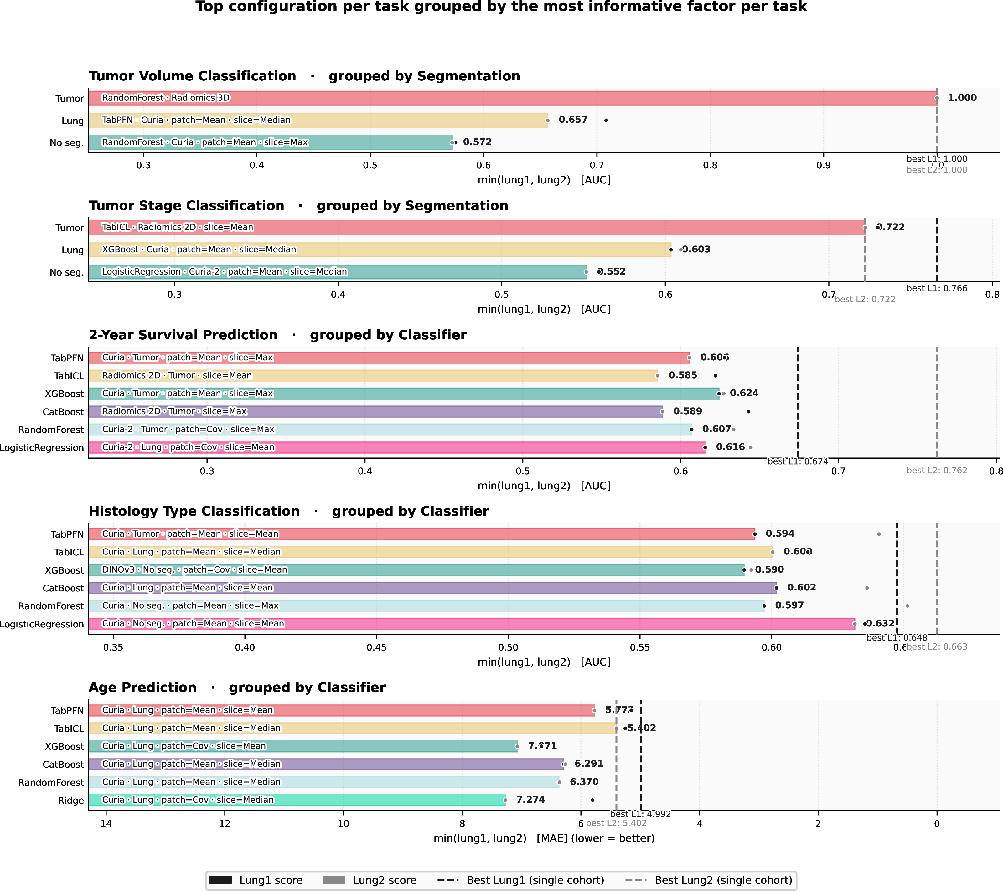 Figure 3: Best configuration per factor level. Bar length = robust score: \mathrm{min}(\mathrm{LUNG1}, \mathrm{LUNG2}) AUC for classification tasks; \mathrm{max}(\mathrm{LUNG1}, \mathrm{LUNG2}) MAE for age prediction (i.e.worst-case error across cohorts; note the reversed x-axis). Filled circles show the LUNG1 (black) and LUNG2 (gray) scores of that same best-robust configuration; dotted lines indicate the single-cohort best scores (the highest LUNG1 score and highest LUNG2 score achievable with that factor level, potentially from different configurations). For each task the factor with the largest mean \Delta is shown (cf.Table 1); bars correspond to that factor’s levels. Segmentation choice drives the greatest performance spread for tumor volume and tumor stage classification (\Delta = 0.42 and 0.18, respectively) while classifier choice is most influential for 2-year survival (\Delta = 0.13), histology type classification (\Delta = 0.11) and age prediction (\Delta = 9.45). Comparing the dotted lines to the dots reveals how much performance is sacrificed by requiring cross-cohort robustness. For some histology configurations, the LUNG2 score noticeably exceeds the LUNG1 score, suggesting those embeddings transfer particularly well to the external cohort.
