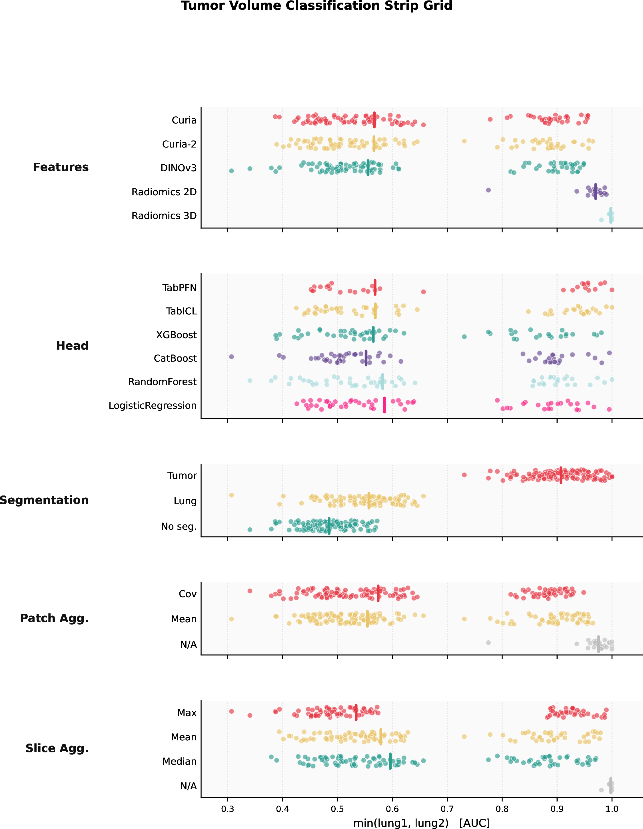 Figure 4: Tumor volume: robustness by factor. Metric is AUC; each dot is one configuration; higher is better; thick tick is the median. Radiomics features sit clearly to the right of all other extractors, a direct consequence of the volume label being derived from the same tumor segmentation used by radiomics; foundation-model configurations show larger spread. Segmentation choice has a pronounced effect: the tumor mask yields the strongest benefit, lung-mask outperforms no-segmentation, and no-segmentation configurations cluster at low AUC. Patch and slice aggregation choices are nearly indistinguishable.