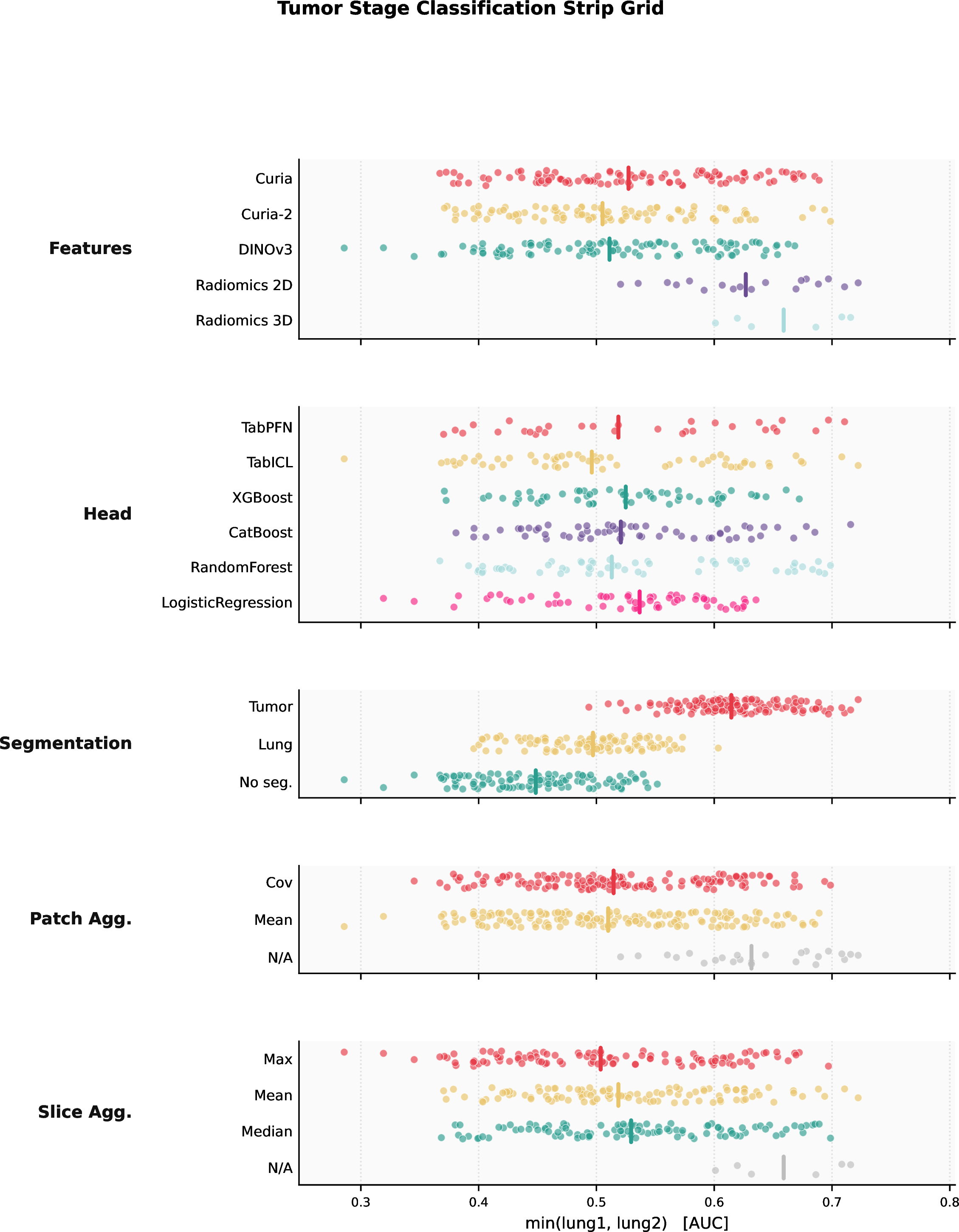 Figure 5: Tumor stage classification: robustness by factor. Metric is AUC; each dot is one configuration; higher is better; thick tick is the median. Radiomics 2D and 3D achieve the highest median robust scores among feature extractors, with foundation models showing comparable spread but lower medians. Segmentation is the dominant factor: the tumor mask yields a strong advantage (median clearly right of lung-mask and no-segmentation), consistent with tumor size being a defining staging criterion. Classification head and aggregation choices have moderate to negligible impact.