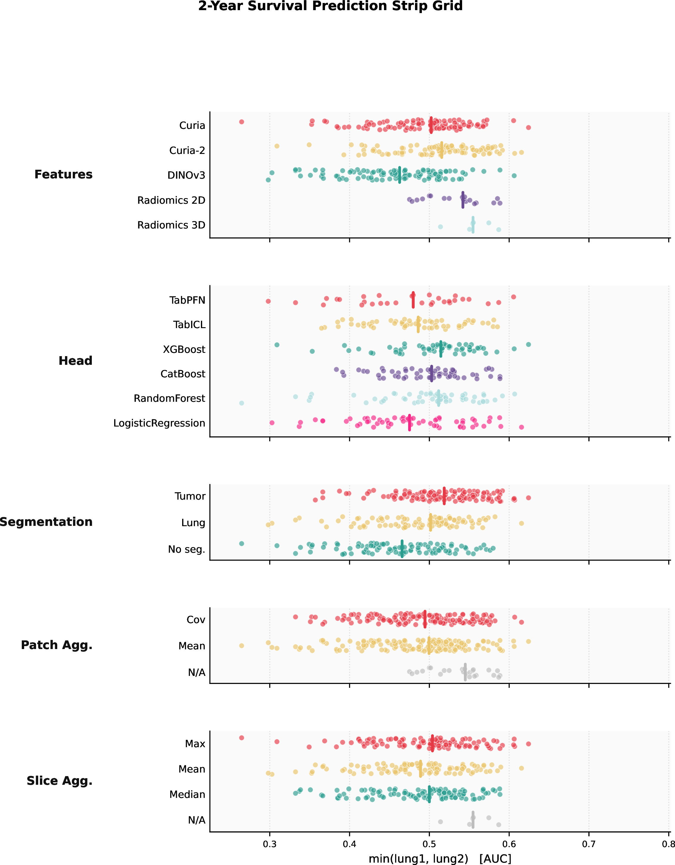 Figure 6: 2-year survival prediction: robustness by factor. Metric is AUC; each dot is one configuration; higher is better; thick tick is the median. Radiomics achieves the highest median robust score among feature extractors, though foundation models span a wider range and reach higher peak scores. The tumor mask yields the highest median among segmentation choices; lung-mask configurations sit between tumor mask and no-segmentation. Classifier choice introduces some spread. Patch and slice aggregation choices are nearly indistinguishable.