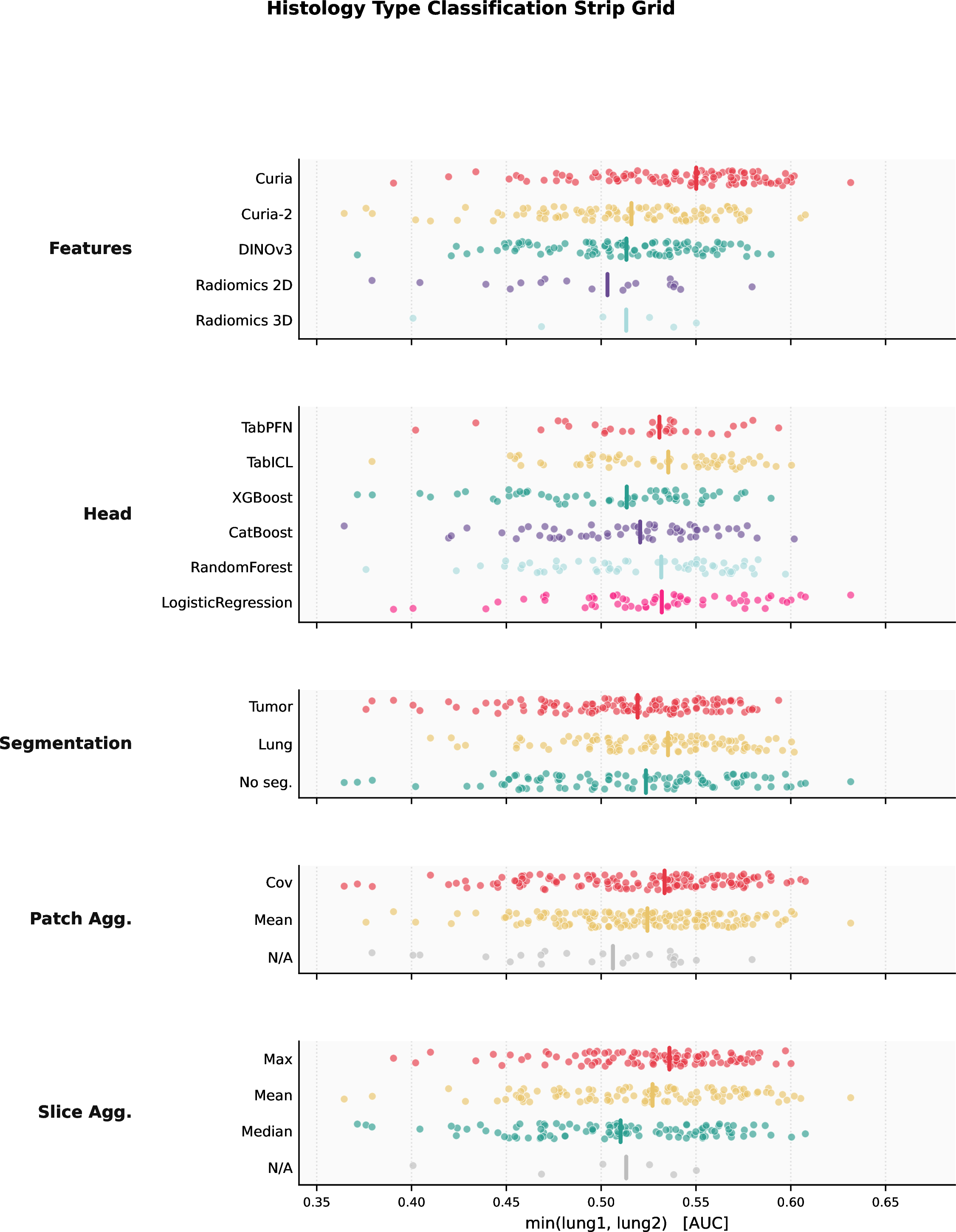 Figure 7: Histology type classification: robustness by factor. Metric is AUC; each dot is one configuration; higher is better; thick tick is the median. Curia achieves the highest median robust AUC among feature extractors, with Curia-2 and DINOv3 close behind; radiomics shows lower medians for this task. The three segmentation choices yield similar median scores, with lung segmentation achieving a slightly higher median, indicating that histology type classification is less sensitive to spatial masking than staging tasks. Classifier and aggregation choices have limited impact.
