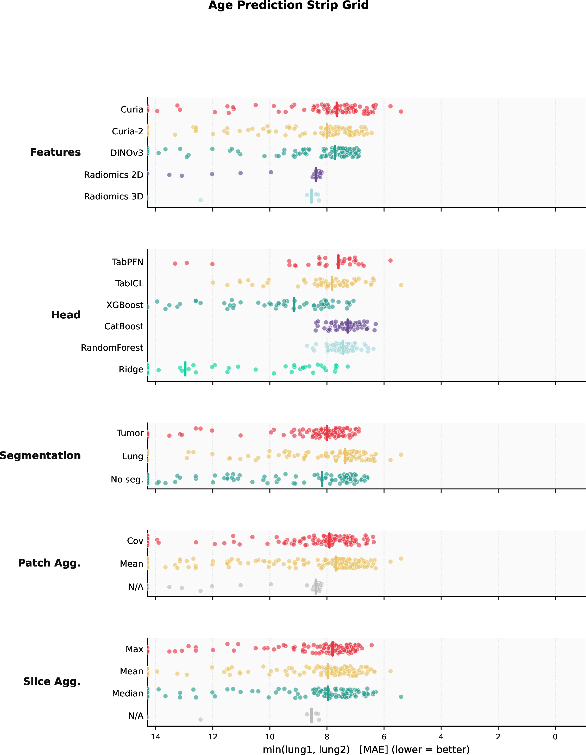 Figure 8: Age prediction: robustness by factor. Metric is MAE (years); each dot is one configuration; lower is better, so the x-axis is reversed; thick tick is the median. Ridge regression performs poorly relative to all other heads by a large margin, its median robust MAE substantially exceeds that of tree-based and boosting methods, driving the large classifier \Delta of 9.451 years reported in Table 1. TabICL achieves the best robust MAE, followed by TabPFN and tree-based methods. Radiomics 2D and 3D achieve higher median MAE than foundation-model extractors. Segmentation and aggregation choices have limited impact on robust performance.