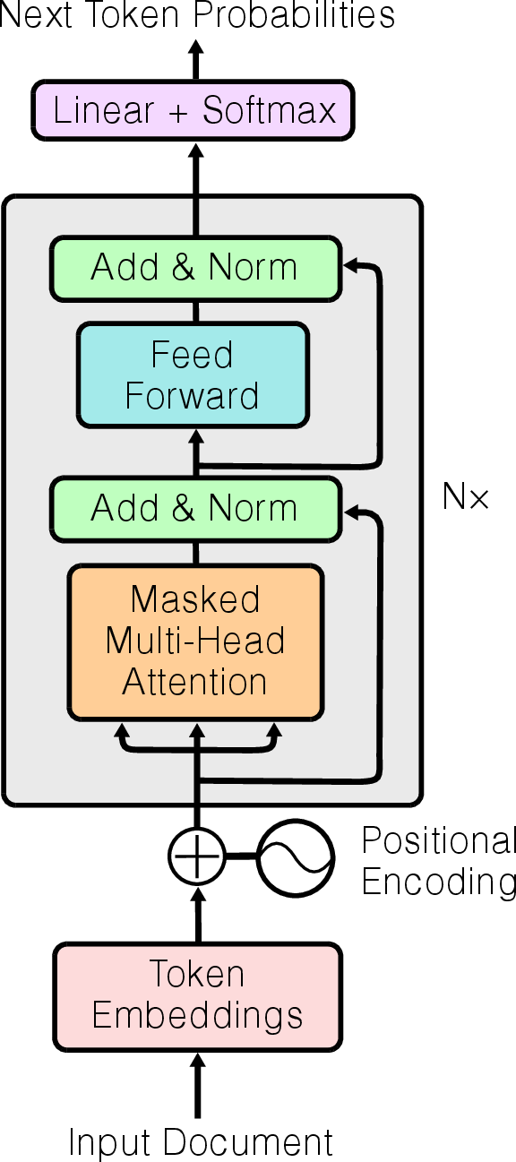 Figure 1: The Transformer model processes input documents as series of tokens embedded into a continuous vector space. In a series of N attention blocks (shaded gray), the token embedding vectors are processed through trainable attention and feed-forward layers. In the final step, a linear layer maps the embedding vectors to the vocabulary size, and a softmax function produces the output probability distribution for the next token. ©Yannik Keller, 2025, adapted from [20].