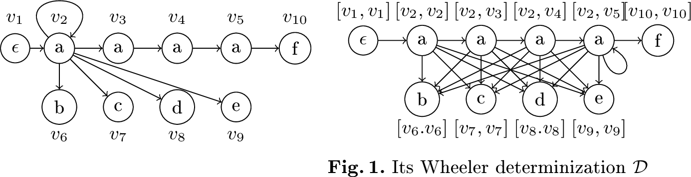Figure 1: Example Wheeler NFA \mathcal{A}
