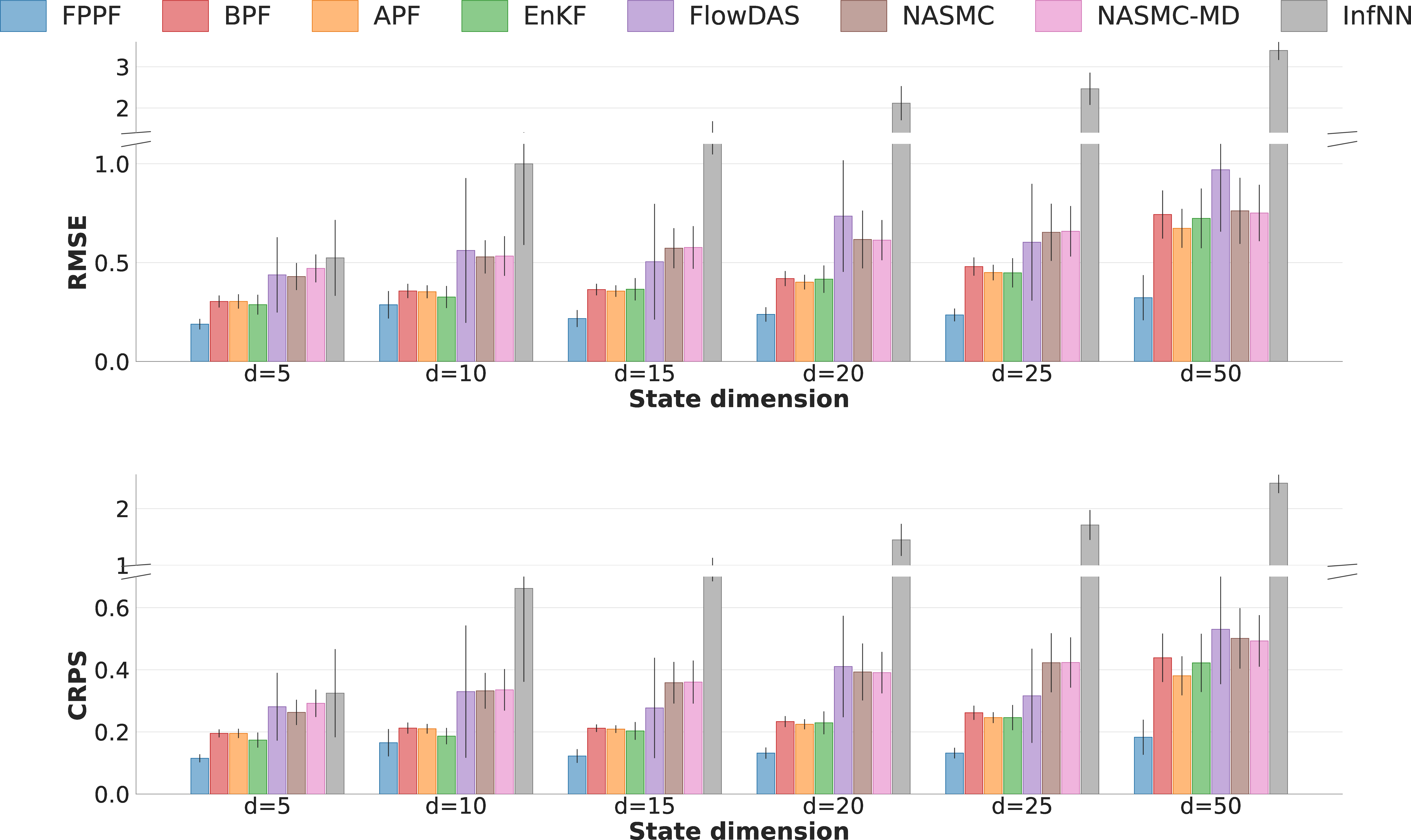 Figure 2: Scaling on Lorenz-96 with \boldsymbol{\arctan(\mathbf{x})} observation operator across state dimensions d_x \in \{5, 10, 15, 20, 25, 50\}. FPPF attains the lowest RMSE and CRPS at every d_x, with the gap over baselines widening as dimension grows. Bars show means over 100 trajectories of 200 time steps and error bars denote one standard deviation. Table in Appendix 10.