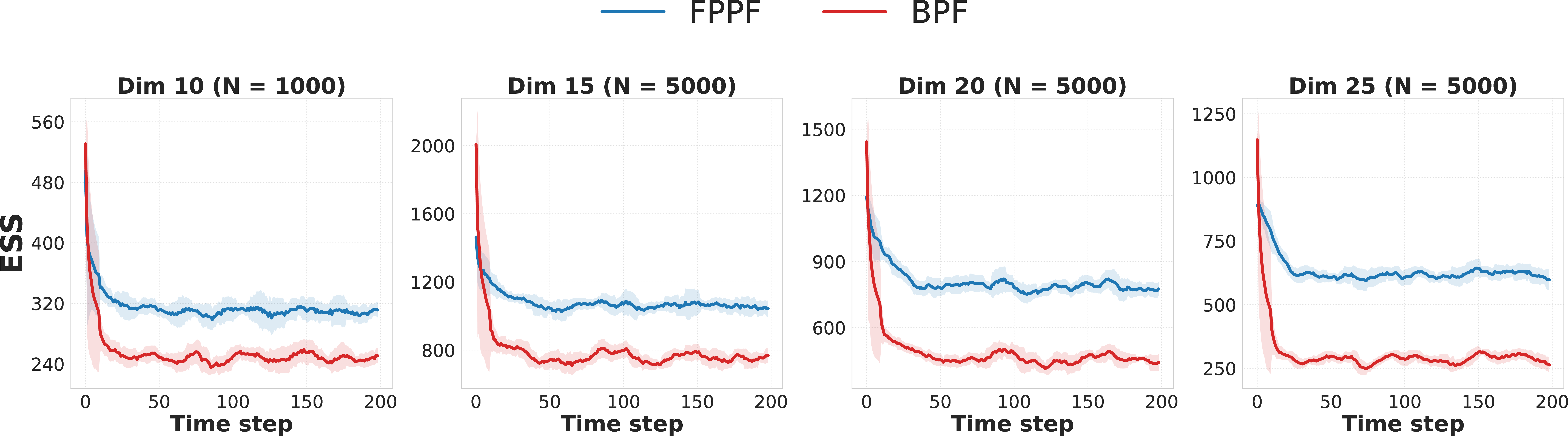 Figure 4: Pre-resample ESS over time for Lorenz-96 across state dimensions. Curves show rolling means (window 10) over 100 trajectories; shading indicates one standard deviation across trajectories. FPPF maintains a higher ESS than BPF, and the gap widens with d_x.