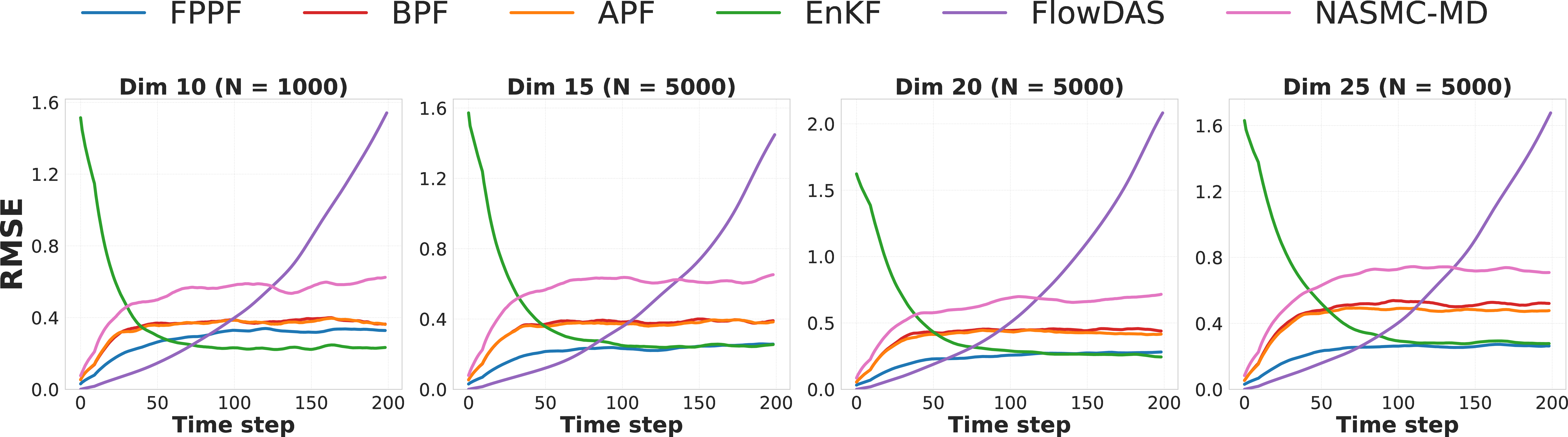 Figure 3: RMSE over time for Lorenz-96 at different state dimensions. FPPF (blue) maintains lower error than BPF. FlowDAS (purple) accumulates error rapidly due to its autoregressive generation and lack of principled update step. EnKF (green) has high error early due to poor initialization of sample covariance from the ensemble members.