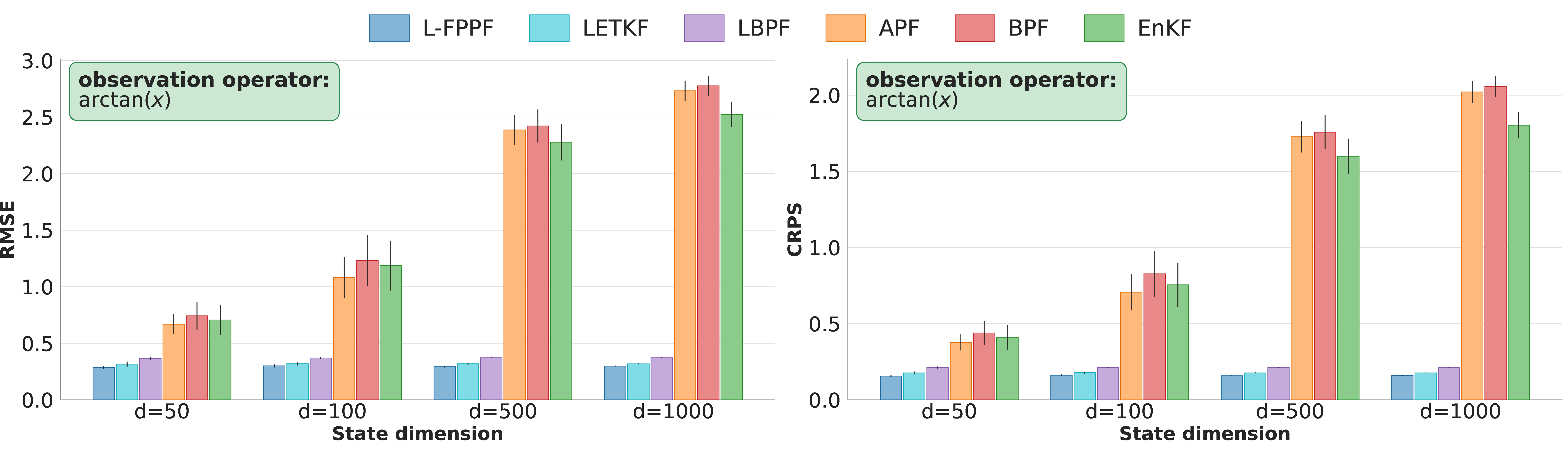 Figure 5: RMSE and CRPS on Lorenz-96 at d_x \in \{50, 100, 500, 1000\} for localized and global filters under observation operator h(\mathbf{x}) = \arctan(\mathbf{x}). L-FPPF is trained once on d_x{=}25 and applied zero-shot at all target dimensions; localization radius r{=}4 is fixed across L-FPPF, LBPF, and LETKF. Bars show mean RMSE across independent runs and error bars denote one standard deviation. Table is reported in Appendix 11.