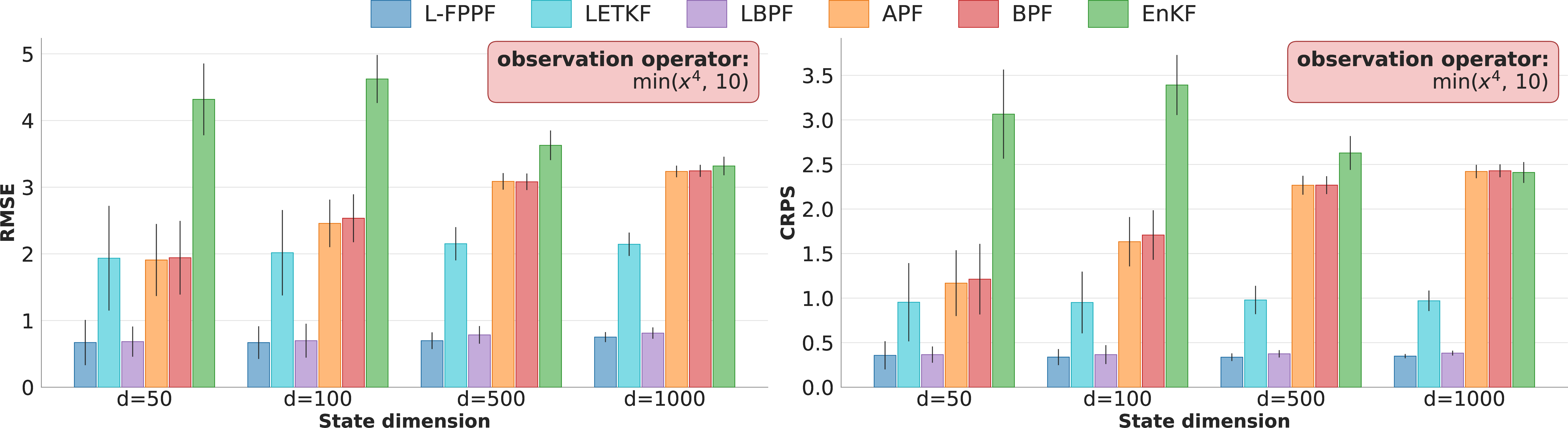 Figure 6: RMSE and CRPS on Lorenz-96 at d_x \in \{50, 100, 500, 1000\} for localized and global filters under observation operator h(\mathbf{x}) = \min(\mathbf{x}^4, 10). L-FPPF is trained once on d_x{=}25 and applied zero-shot at all target dimensions; localization radius r{=}4 is fixed across L-FPPF, LBPF, and LETKF. Bars show mean RMSE across independent runs and error bars denote one standard deviation. Table is reported in Appendix 11.