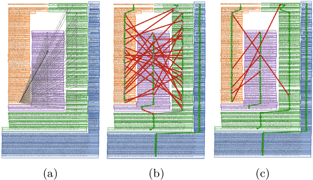 Figure 3: Next-column stress test on an ALTO-based graph (5,783 candidate edges). (a) Candidate generator connects each line to all lines to the right of its right boundary. (b) Basic regret produces many spurious links. (c) Additive ensemble regret recovers the critical inter-stream continuation.