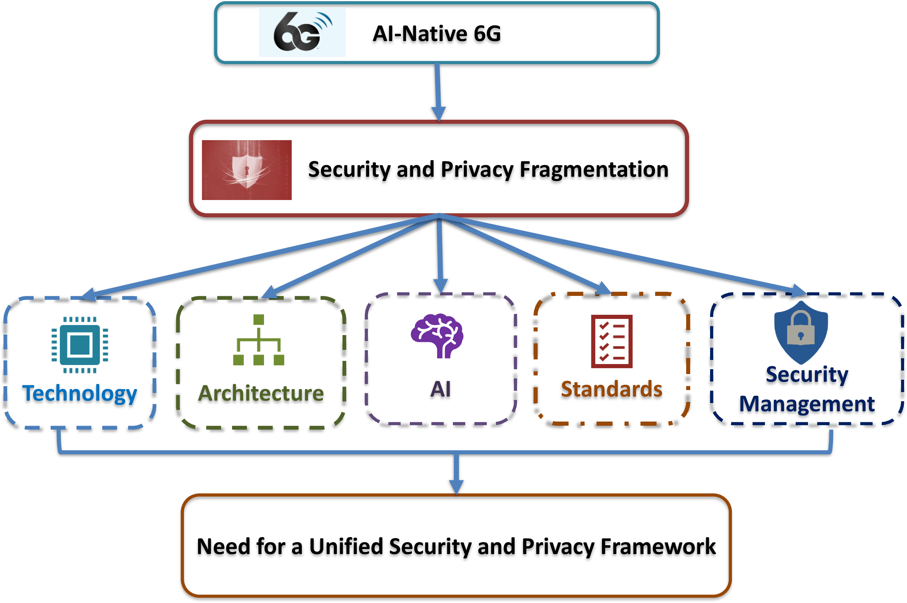 Figure 1: Fragmentation in Security and Privacy of AI-native 6G Networks.