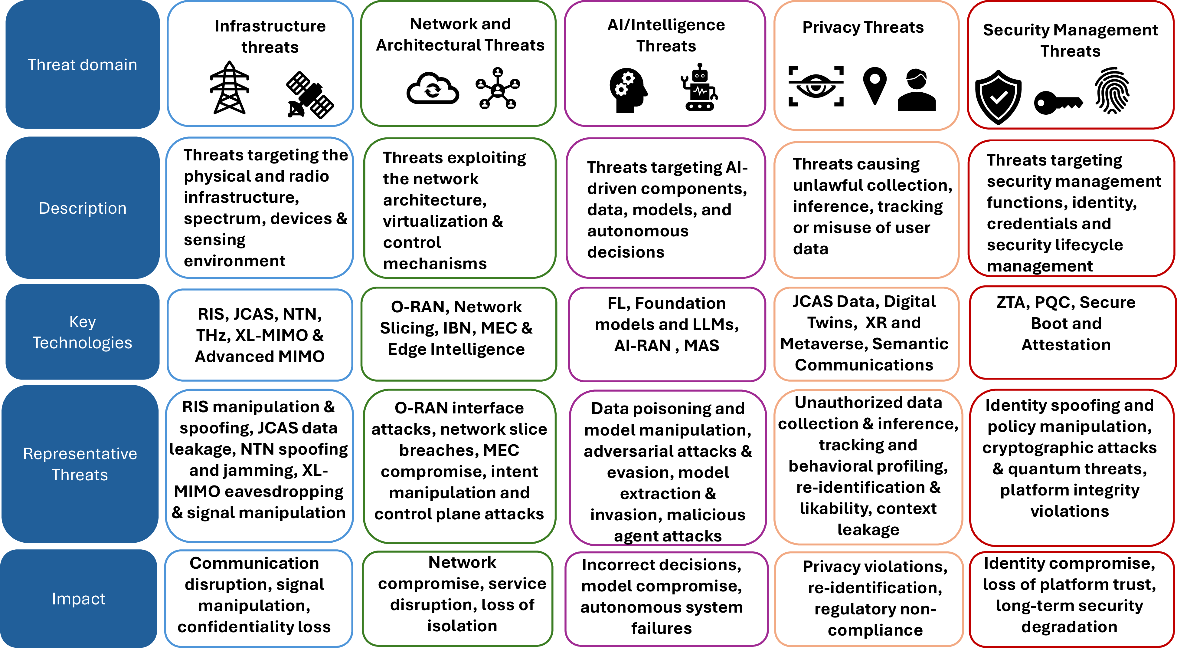 Figure 3: Cross-Layer Taxonomy of Threats in AI-Native 6G.