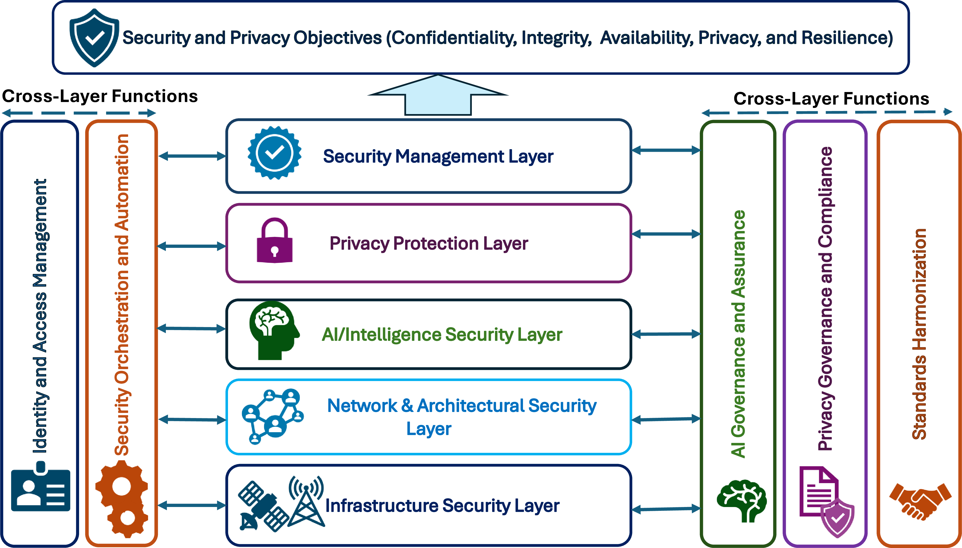 Figure 2: Proposed Unified Security and Privacy Framework for AI-Native 6G Networks.