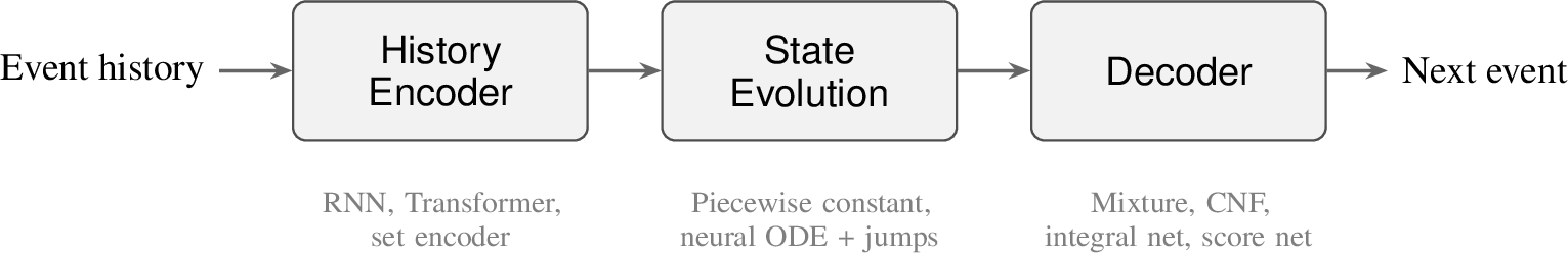 Figure 2: Unified model decomposition for neural STPPs. Every method in our benchmark instantiates these three components; families differ in the architectural choice at each stage (annotated below). Table 1 gives the per-method assignments.