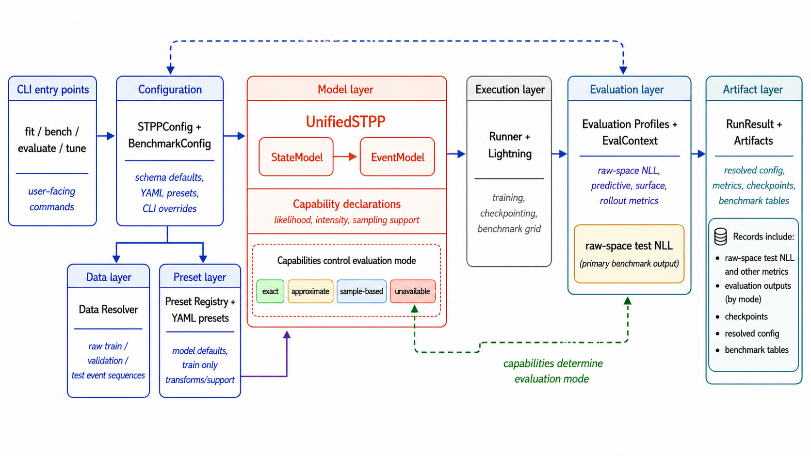 Figure 6: Seahorse software architecture. The CLI resolves schema-validated configuration objects, dataset adapters expose raw event splits, preset registries construct UnifiedSTPP models, and runner/evaluation layers write structured artifacts. The architecture separates configuration, data resolution, model construction, execution, evaluation, and artifact recording.