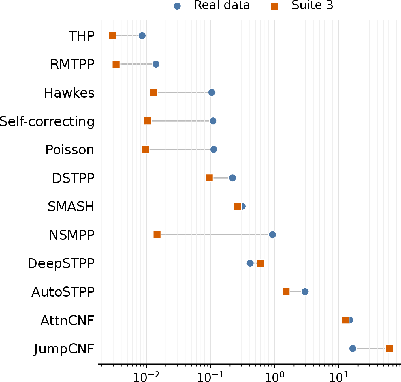 Figure 9: Median successful-run wall-clock training time on real datasets and HawkesNest Suite 3. The x-axis is logarithmic. Factorized families are aggregated over spatial heads. These timings are practical runtime diagnostics recorded from benchmark artifacts, not hardware-normalized efficiency claims.