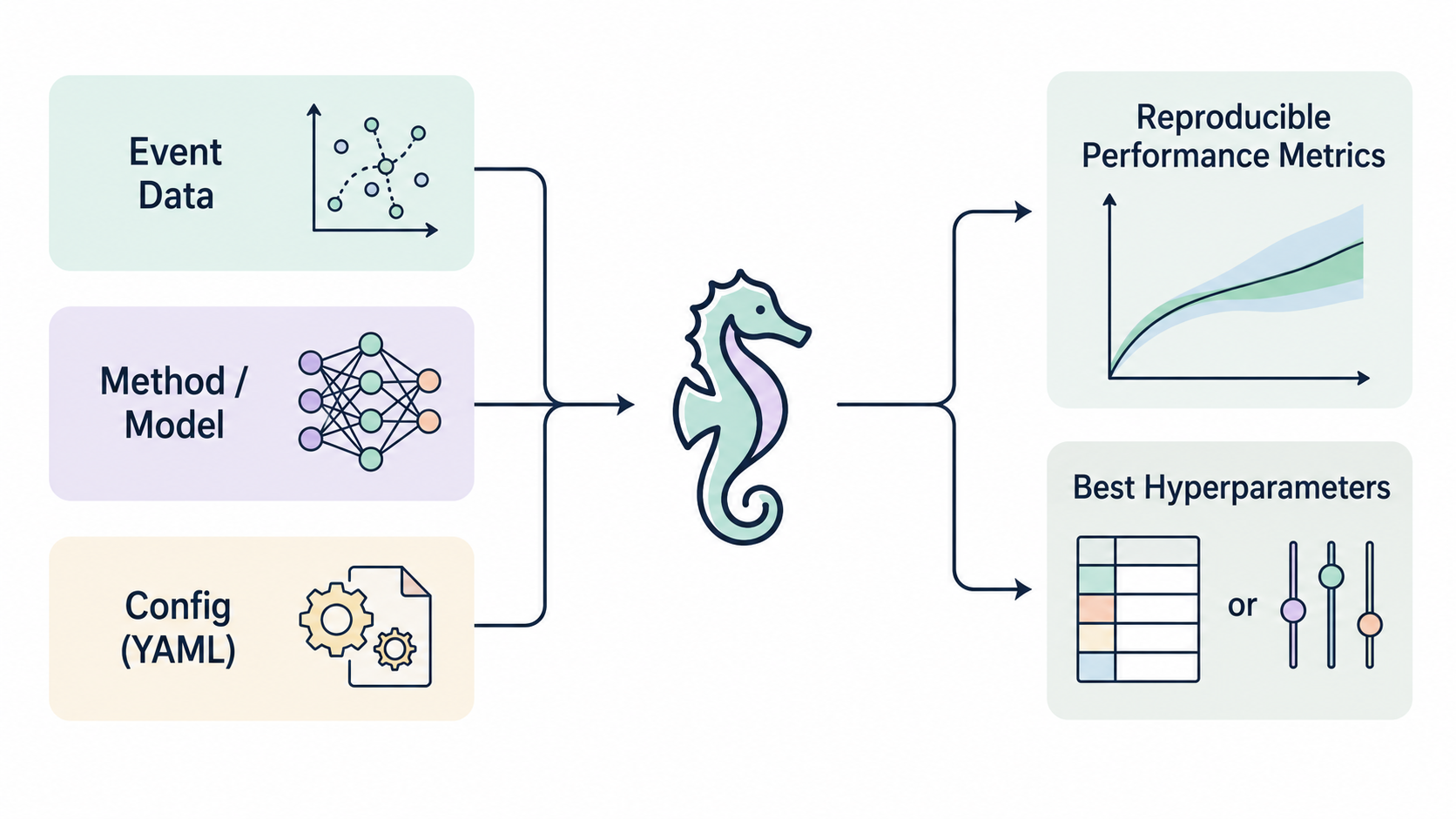 Figure 1: Overview of Seahorse. The framework takes fixed event datasets, model presets, and benchmark configuration as inputs, runs heterogeneous STPP models under a common contract, and returns comparable performance metrics, selected configurations, and reproducible artifacts.