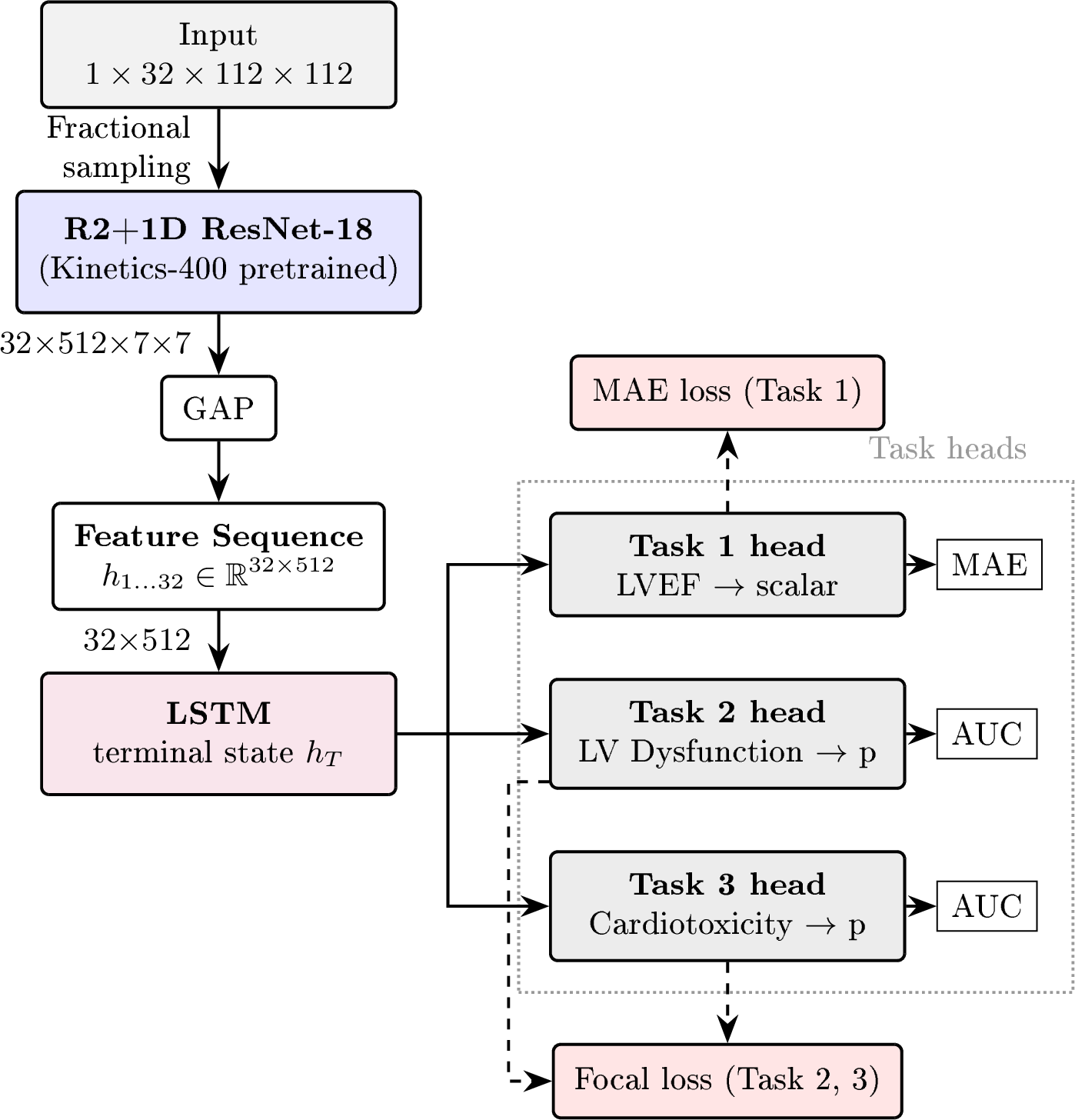 Figure 3: EchoRisk baseline architecture. A shared R2+1D ResNet-18 backbone (Kinetics-400 pretrained [14]) encodes a 32-frame echocardiography clip into a temporal feature sequence, which a single-layer LSTM aggregates into a fixed-length representation. Three task-specific linear heads branch from the LSTM terminal hidden state for LVEF regression (Task 1), LV dysfunction classification (Task 2), and cardiotoxicity prediction (Task 3). At inference, predictions from A4C and A2C views are averaged when both are available.