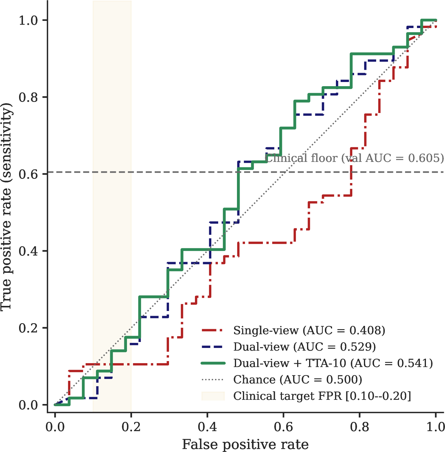 Figure 4: Task 3 receiver operating characteristic (ROC) curves evaluated on the test set. The dual-view model enhanced with test-time augmentation (TTA-10) achieves the highest discriminative performance (AUC 0.541). The shaded region indicates the clinical target false positive rate (FPR) of 0.10–0.20, highlighting the operating constraints necessary for viable early risk screening.