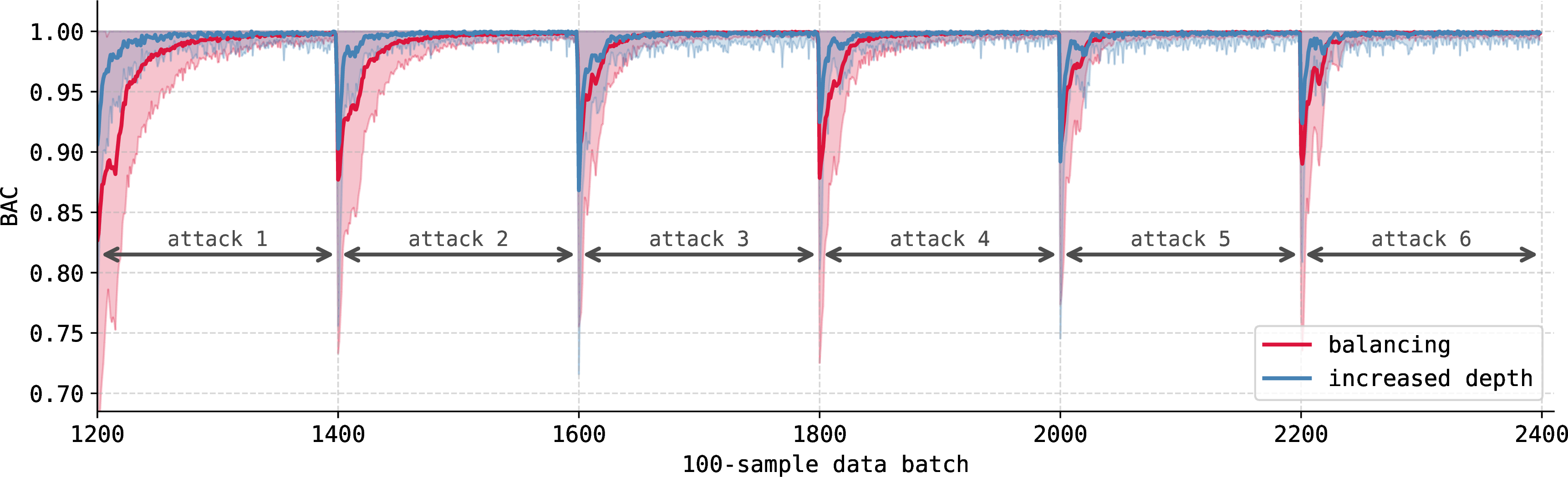 Figure 9: Balancing the dataset vs increasing depth of the neural network with recurring attacks (only the recurring part–see x-axis). Average BAC with standard deviation.