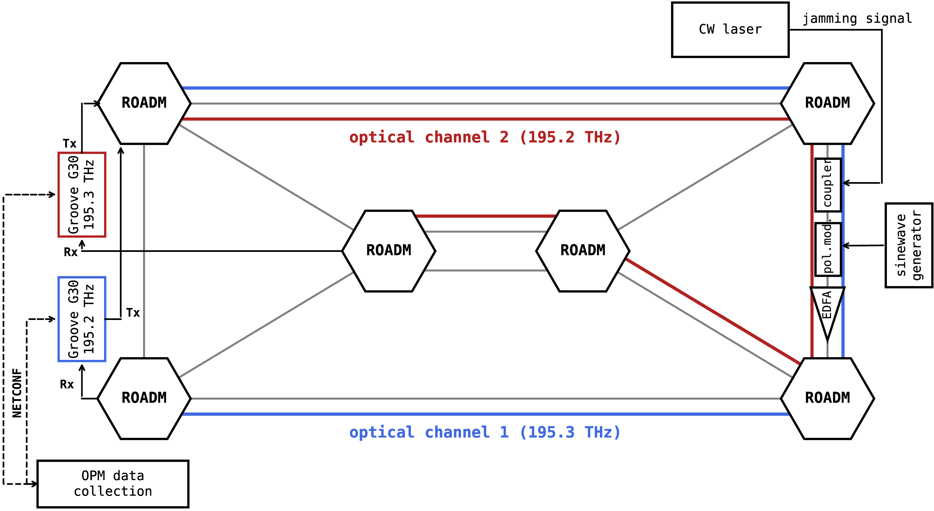 Figure 4: Experimental testbed where the dataset of OPM parameters from attack scenarios was collected [18], [19].
