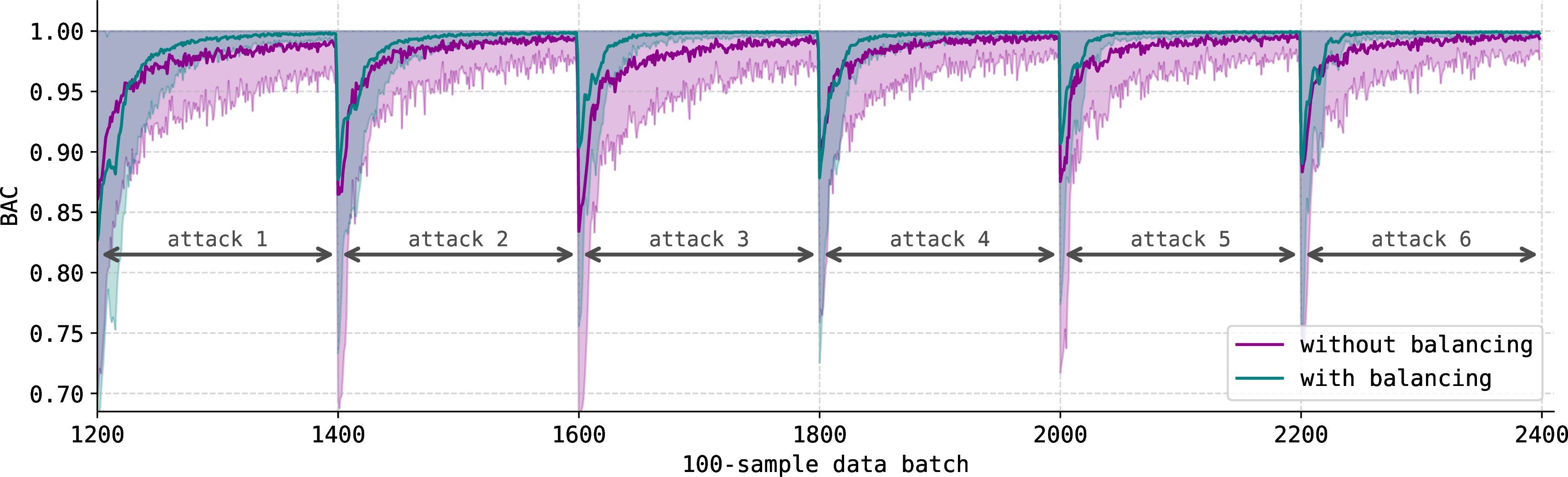 Figure 8: Imbalanced vs imbalanced to balanced with recurring attacks (only the recurring part–see x-axis). Average BAC with standard deviation.