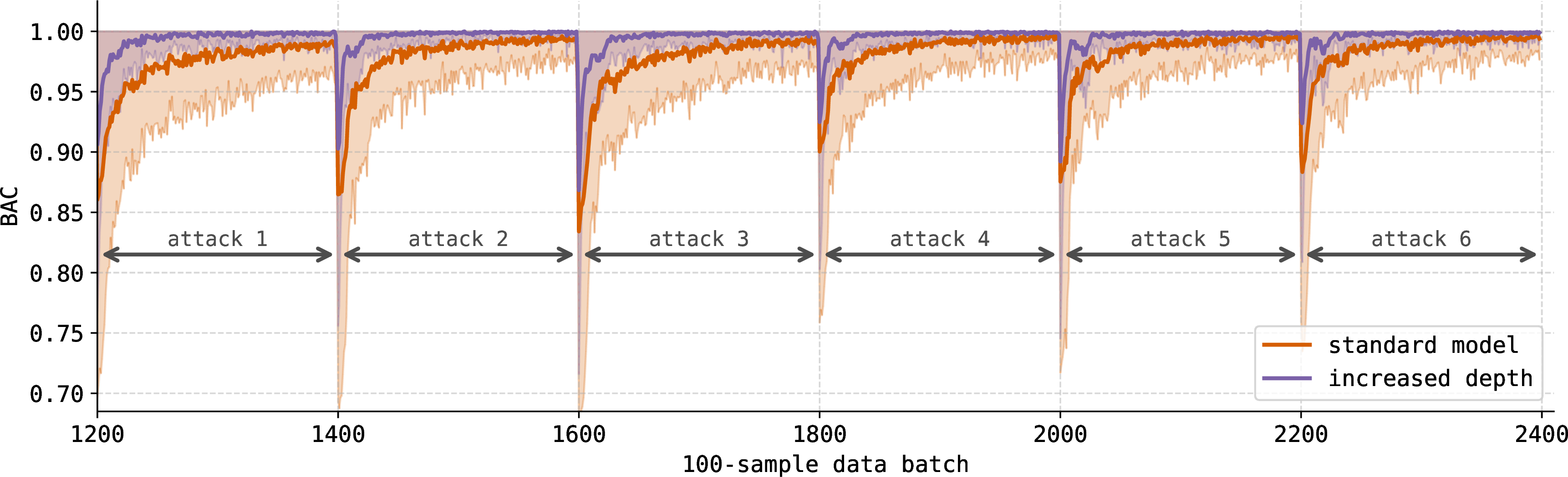 Figure 7: Standard model vs increased depth model for recurring attacks (only the recurring part–see x-axis). Average BAC with standard deviation.