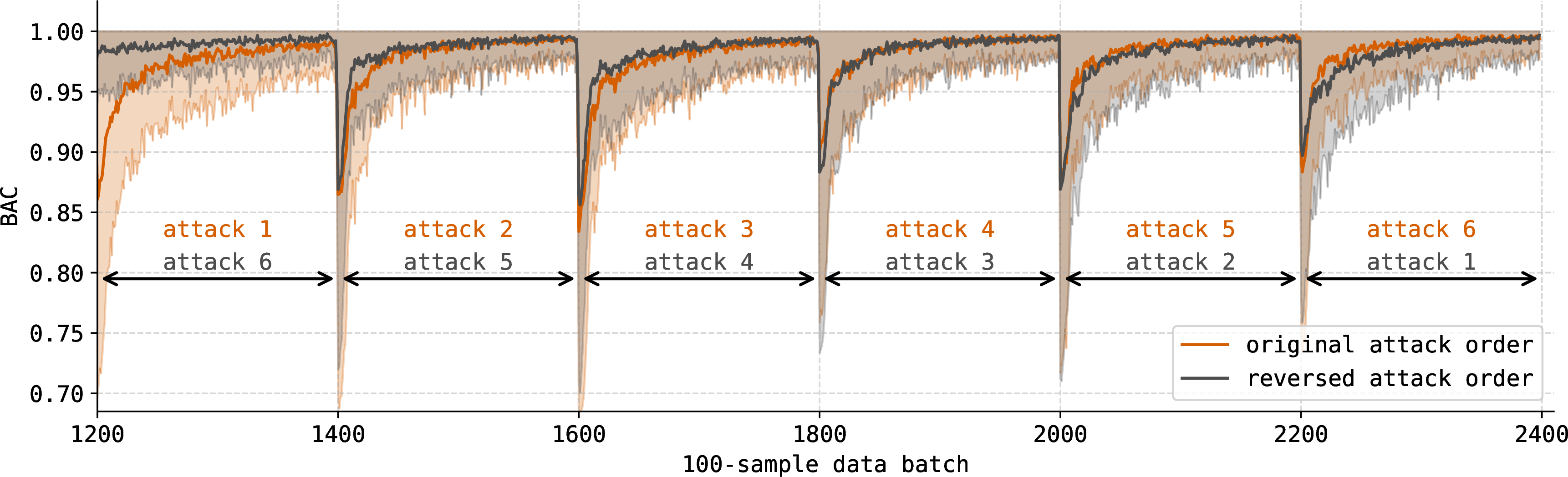 Figure 6: Imbalanced original vs reversed attack order recurring attacks (only the recurring part–see x-axis). Average BAC with standard deviation from 100 experiment replications (attack orderings).
