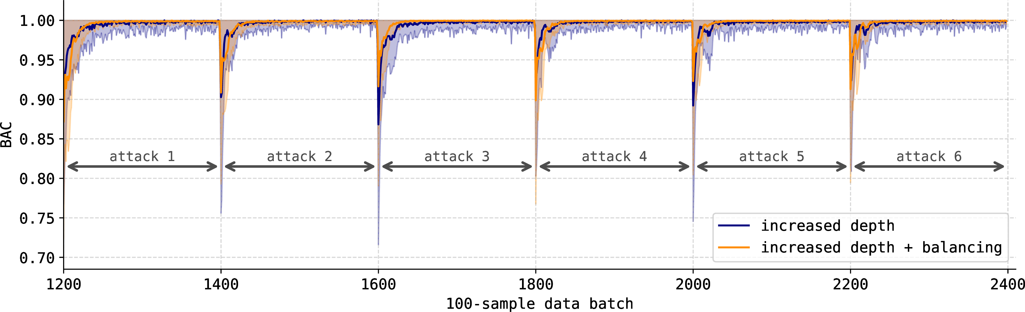 Figure 10: Balancing the dataset and increasing depth of the neural network with recurring attacks (only the recurring part–see x-axis). Average BAC with standard deviation.