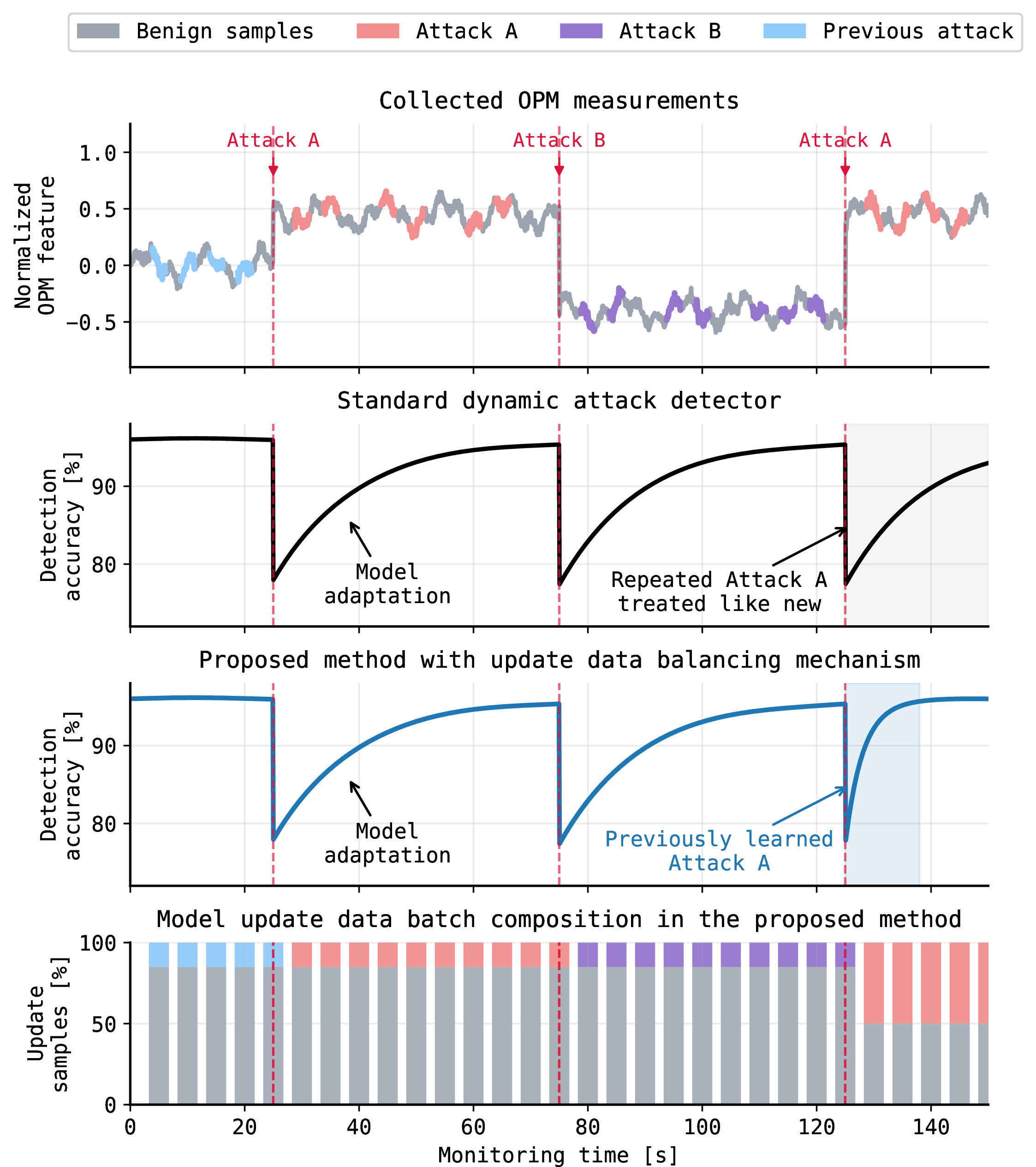 Figure 2: The proposed framework of updating the attack detection model with balanced datasets after an attack reappears.