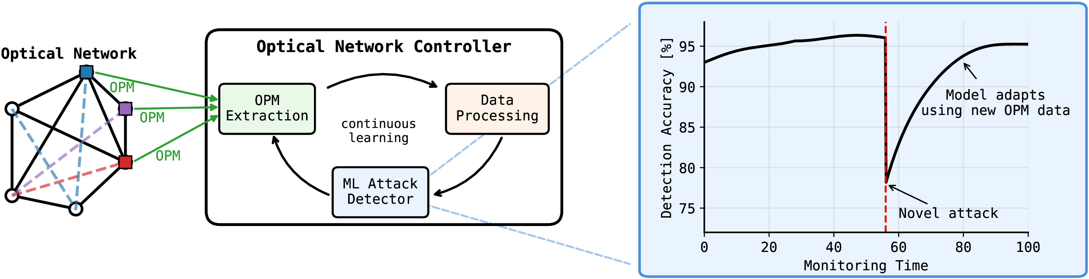 Figure 1: ML-based network monitoring system based on OPM telemetry and constantly updated security assessment based on acquired data.
