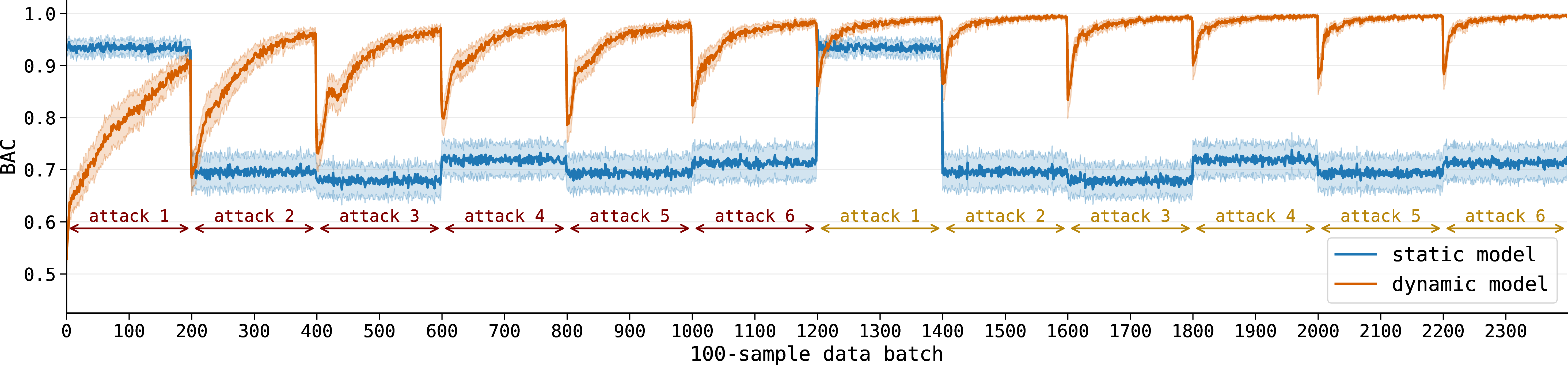 Figure 5: Static vs dynamic model with recurring attacks. Average BAC from 100 experiment replications (each replication consisted of a random attack sequence repeated twice) with confidence intervals.