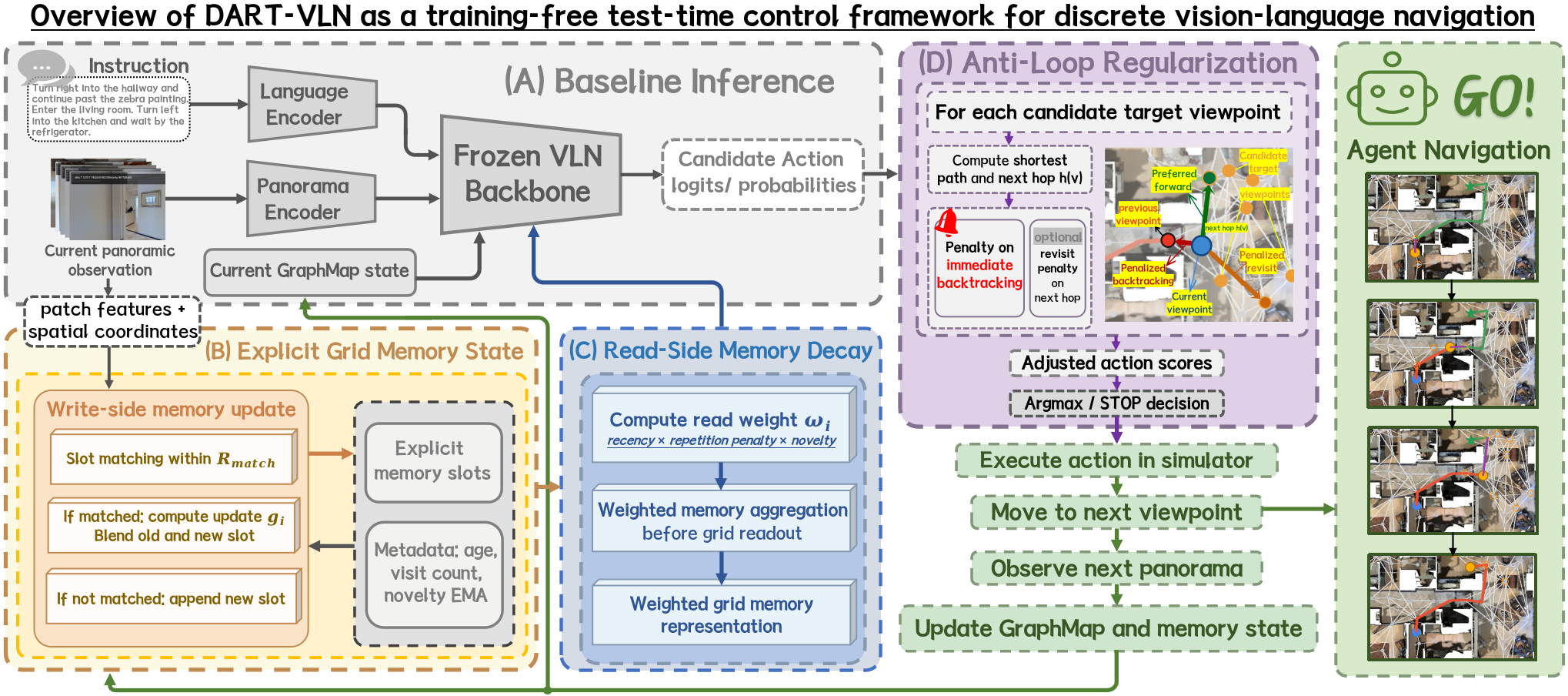 Figure 1: DART-VLN test-time pipeline for discrete VLN. The environment maintains explicit grid memory with optional write-side updates (update-only/full-mode). Read-side memory decay reweights memory during grid aggregation, and anti-loop regularization adjusts candidate action scores using next-hop penalties before argmax. No retraining or new learnable parameters are introduced.