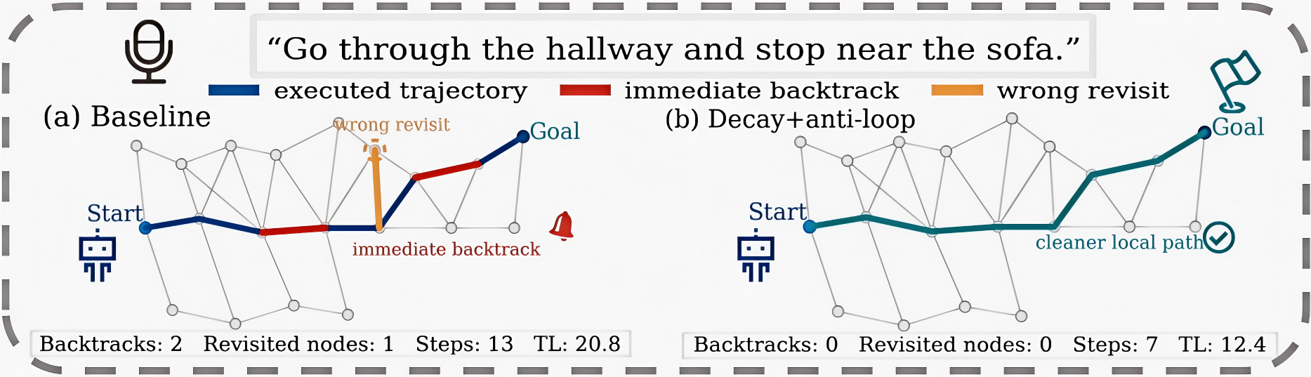 Figure 3: Qualitative local behavior under anti-loop regularization. Compared with the baseline, decay+anti-loop avoids immediate backtracking and wrong revisits, yielding a shorter local path.