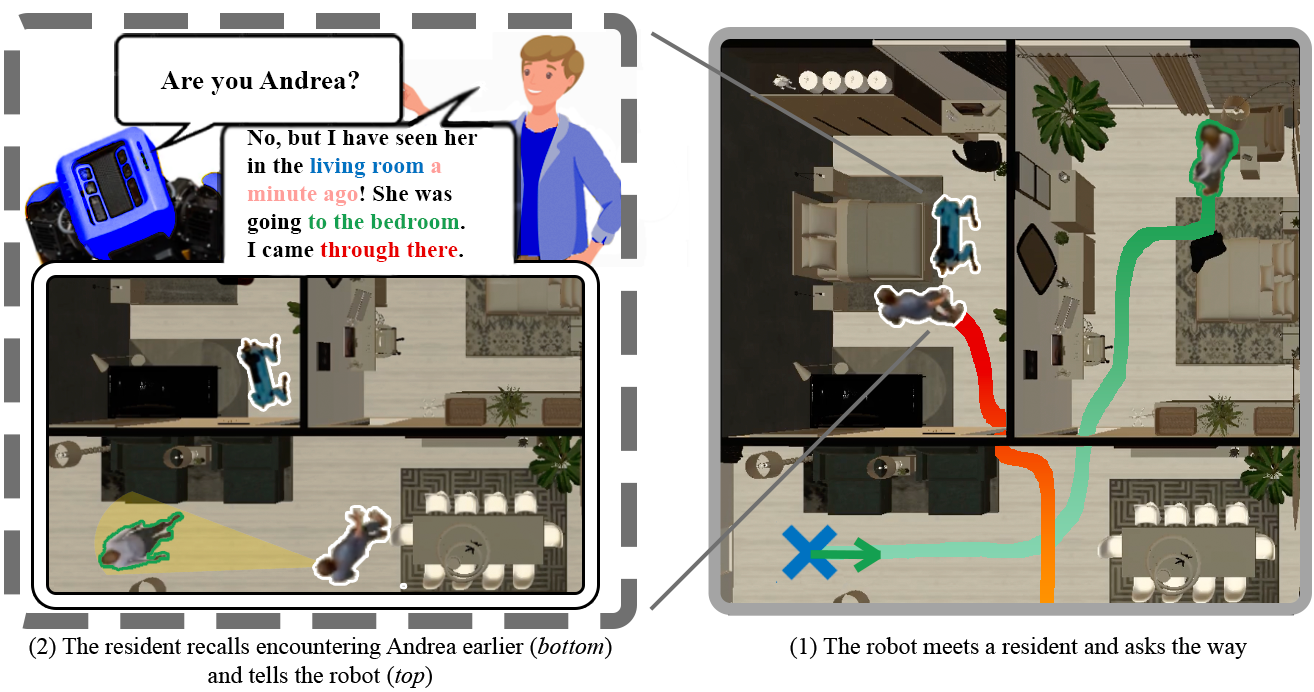 Figure 1: In CommNav, the robot asks residents for help. If the resident is not Andrea, they may still provide cues—whether they \text{have seen} (x_h) her, \text{when} (x_t), her \text{location} (\mathbf{x}_l) and direction (\mathbf{x}_d), and their own path (\mathbf{x}_p)—encoded as input to the navigation policy (Sec. 3.1).