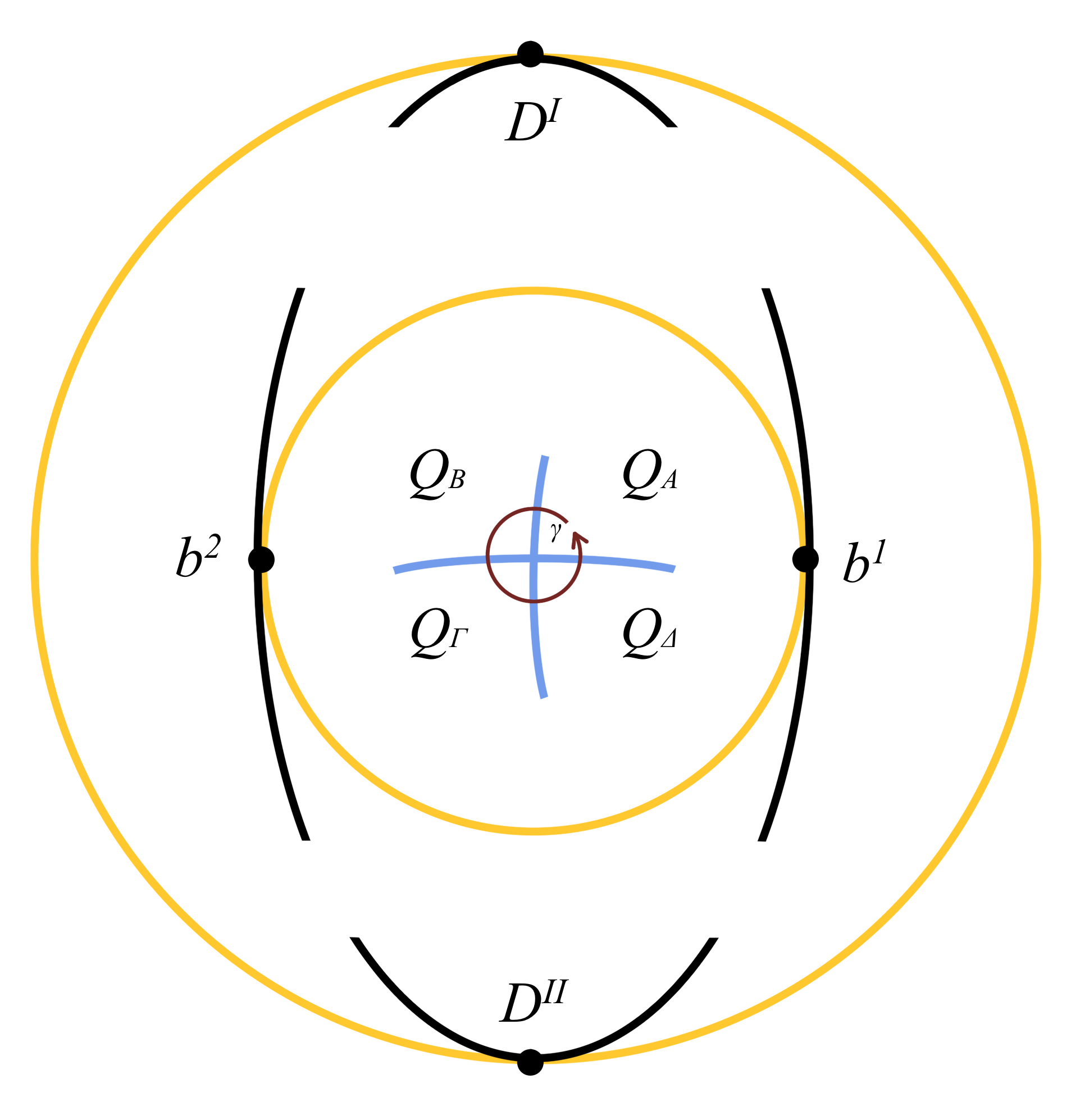Figure 8: Some necessary conditions for the configuration of \mathcal{M} (in yellow) with an interchange. The observation loop is indicated in blue the different quadrants with respect to the local structure of the symmetry set are indicated in reddish brown.