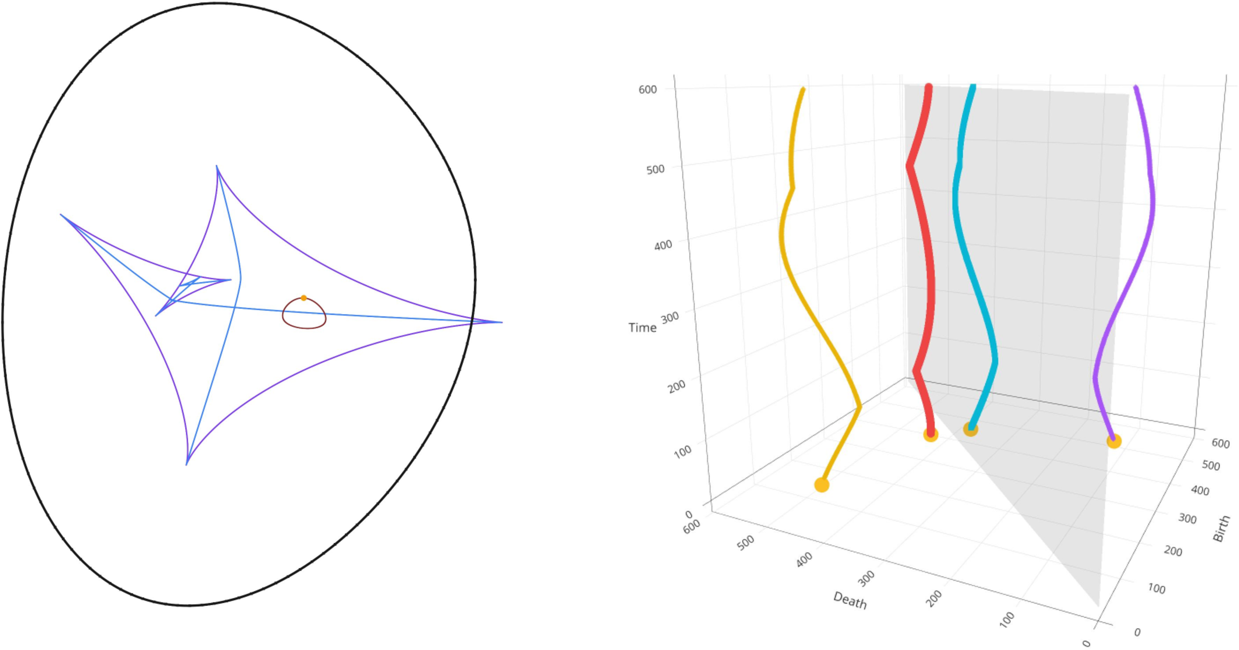 Figure 7: A loop \gamma enclosing the symmetry set or an A_1^2 singularity (left) and the associated vineyard (right).