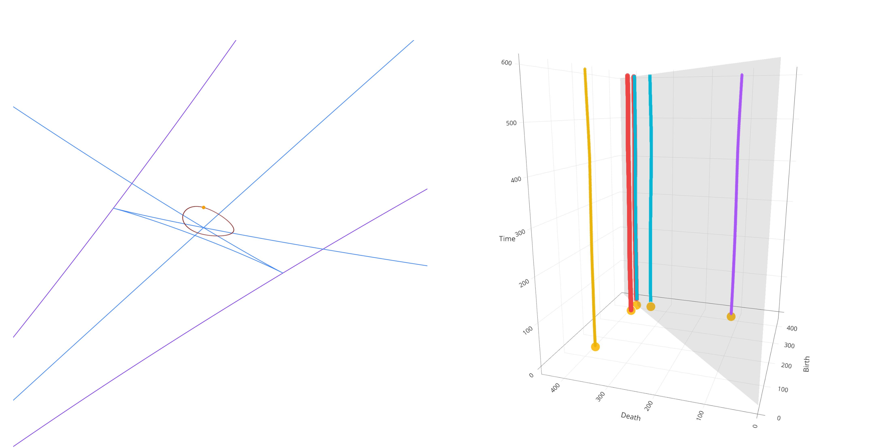 Figure 13: A loop \gamma enclosing an A_1^3 singularity (left) and the associated vineyard (right).