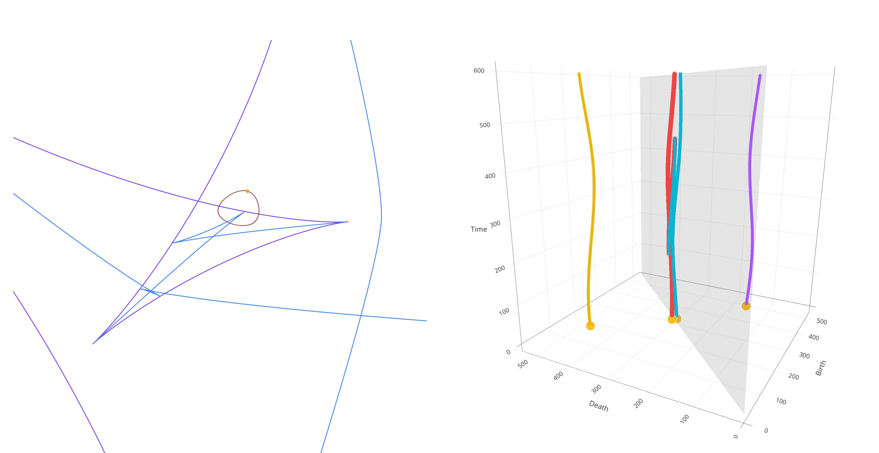 Figure 15: A loop enclosing the focal set or a singularity of type A_1A_2 (left) and the associated vineyard (right).