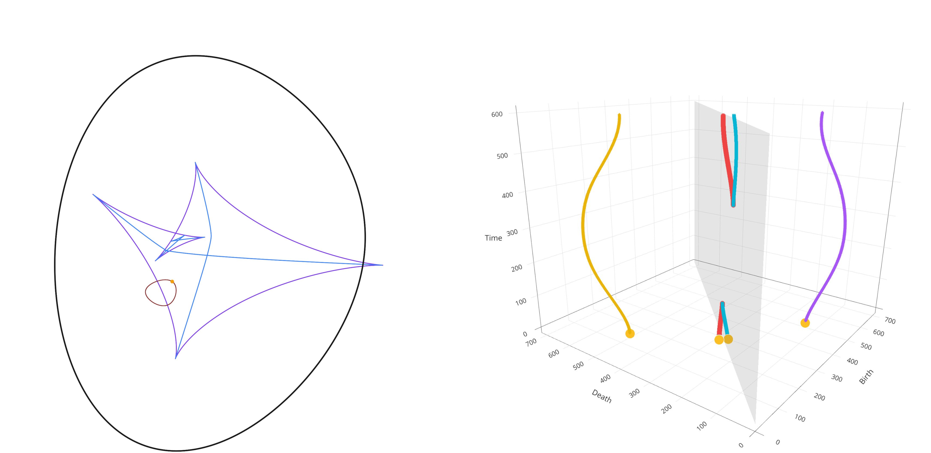 Figure 14: A loop enclosing the focal set or a singularity of type A_2 (left) and the associated vineyard (right).