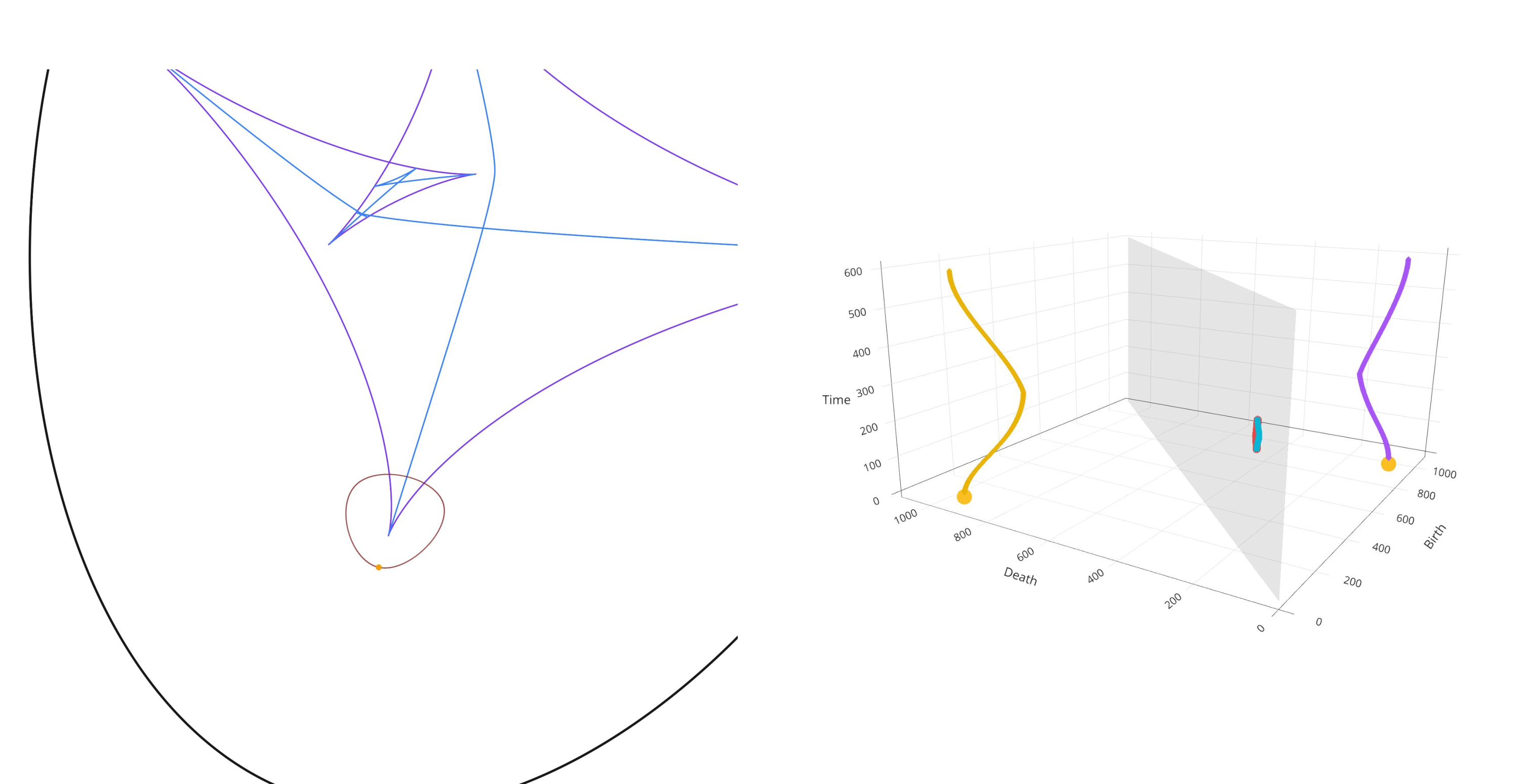 Figure 16: A loop enclosing the focal set or a singularity of type A_3 (left) and the associated vineyard (right).