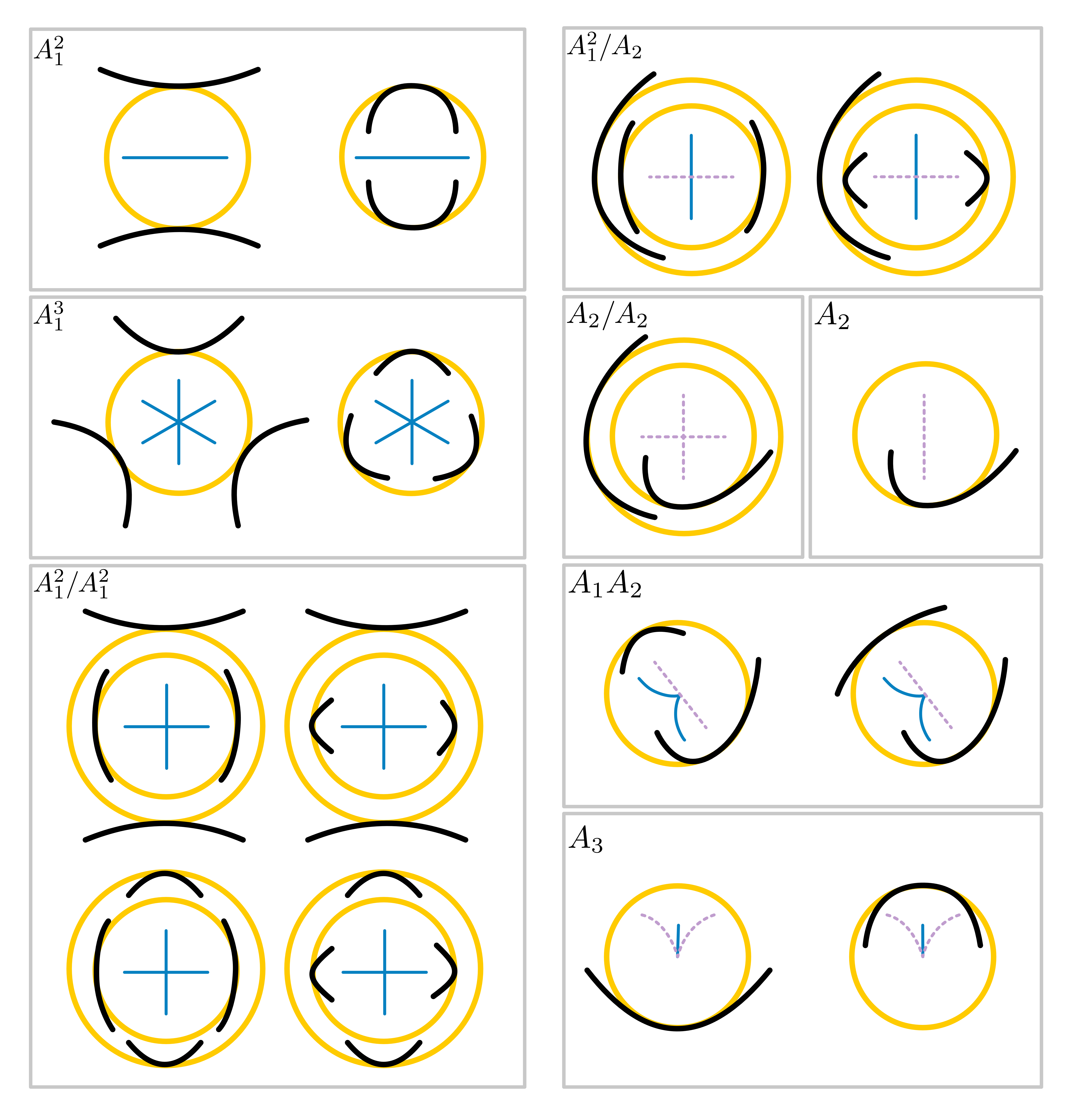 Figure 5: The singularities of the symmetry and focal set in the plane. We adopt Arnold’s notation for these singularities. We denote the symmetry set in blue, the focal set in dashed purple, the manifold in black, and the relevant circles in yellow. We simplify the drawing using straight lines when possible to represent the singularities clearly rather than forcing completely correct geometry. We have indicated a number of different cases for A_1^2, A_3, A_1^2/A_2, A_1^2/A_1^2, but not all (given the number of cases involved). Note that every contact point of type A_1 can be either a local minimum or maximum.