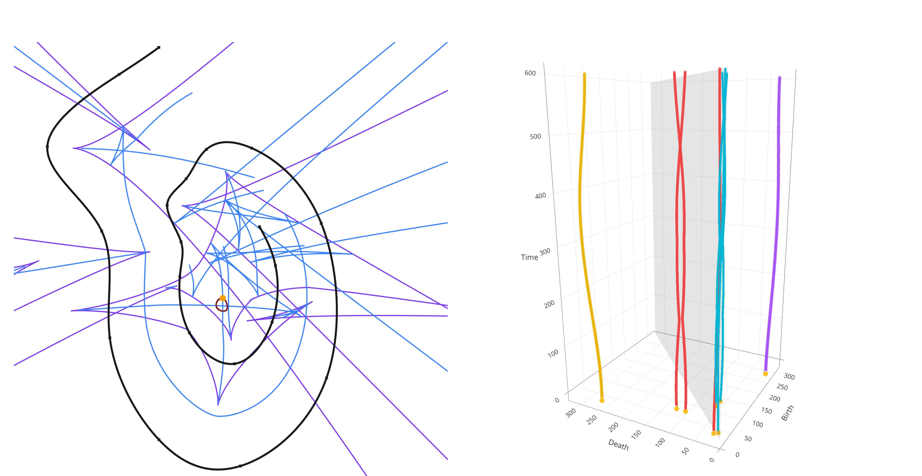 Figure 11: Left: An example of a deformed (ellipsoidal) spiral inspired from the example by [11]. The dark red observation loop surrounding the singularity of type A_1^2/A_1^2 yields monodromy. Right: The vineyard demonstrating monodromy along the loop containing the relevant A_1^2/A_1^2 singularity.