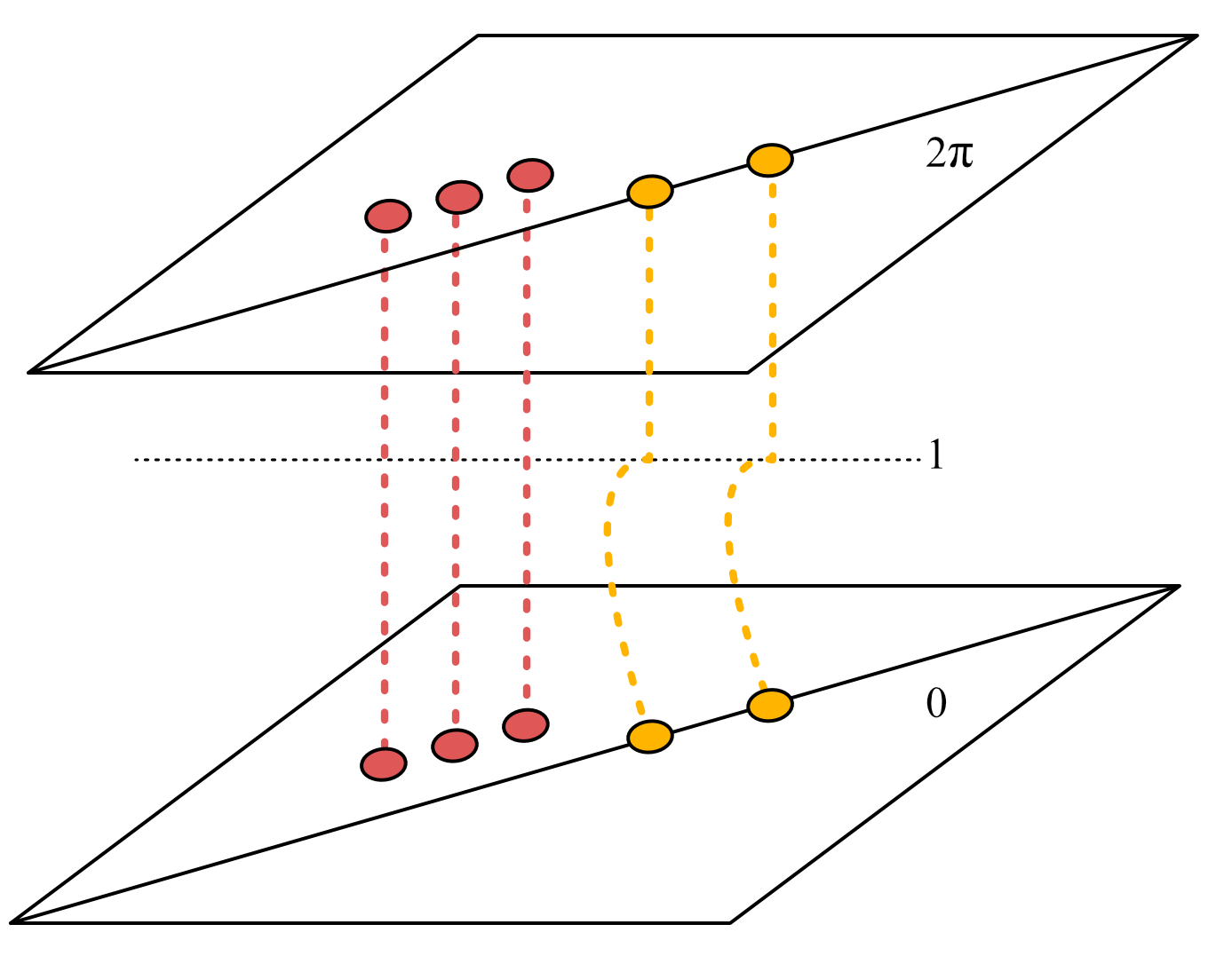 Figure 4: A canonical vineyard with trivial topology in the sense of Definition 6.