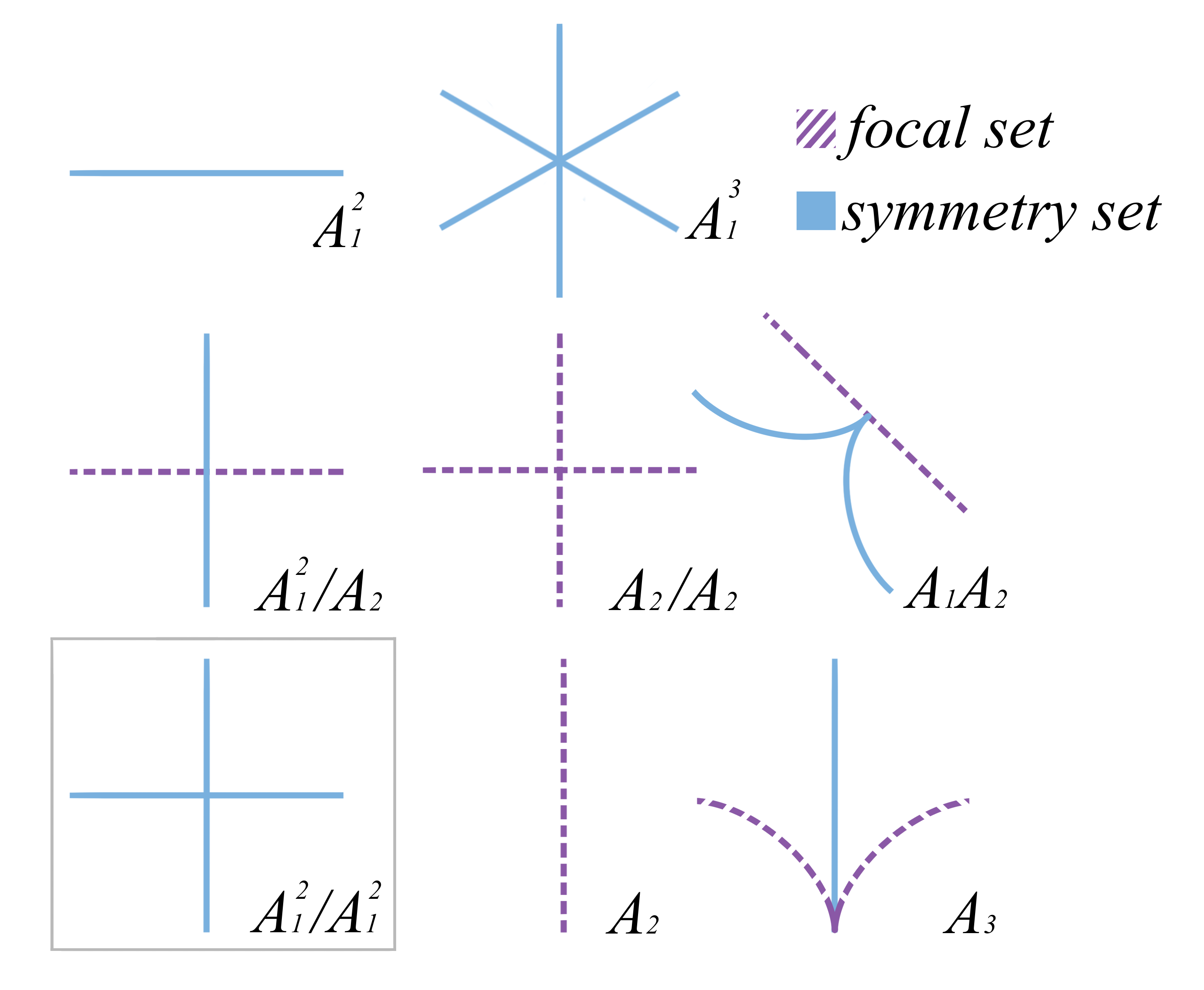 Figure 1: The singularities of the symmetry and focal set in the plane. We adopt Arnold’s notation for these singularities. The lower left boxed singularity is the only one which can exhibit local monodromy.